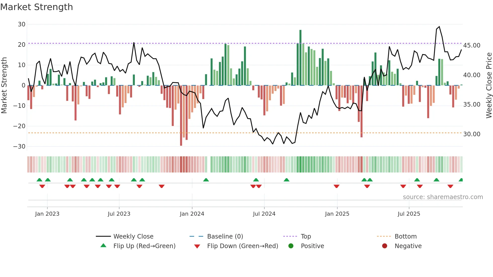 603102 weekly Market Strength chart