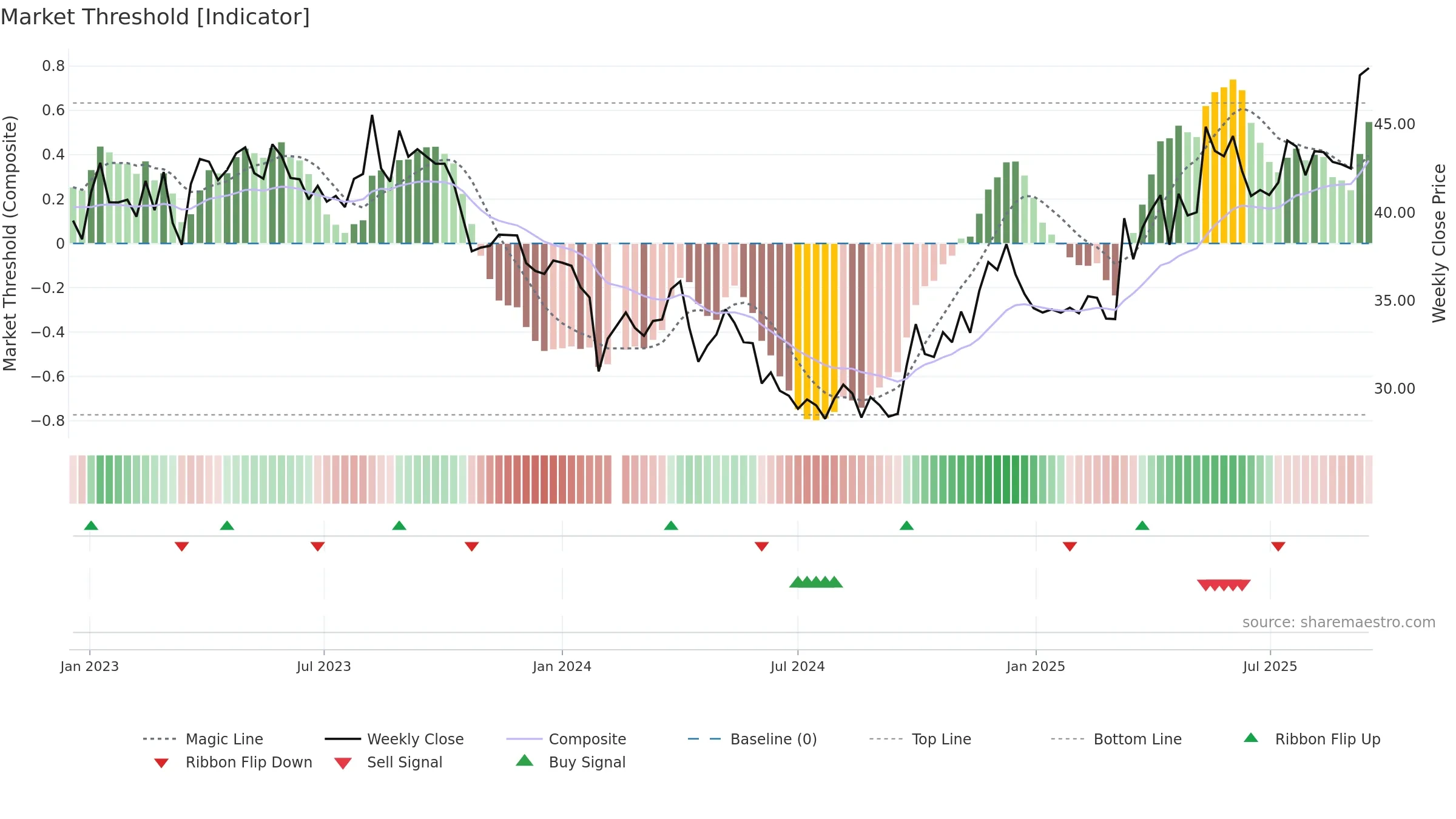 603102 weekly Market Threshold chart, closing 2025-09-15.
