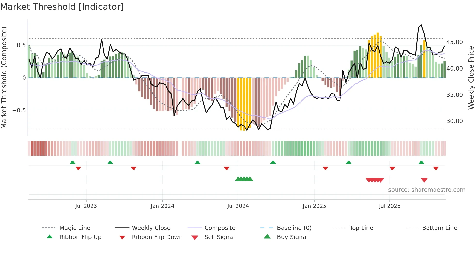 603102 weekly Market Threshold chart