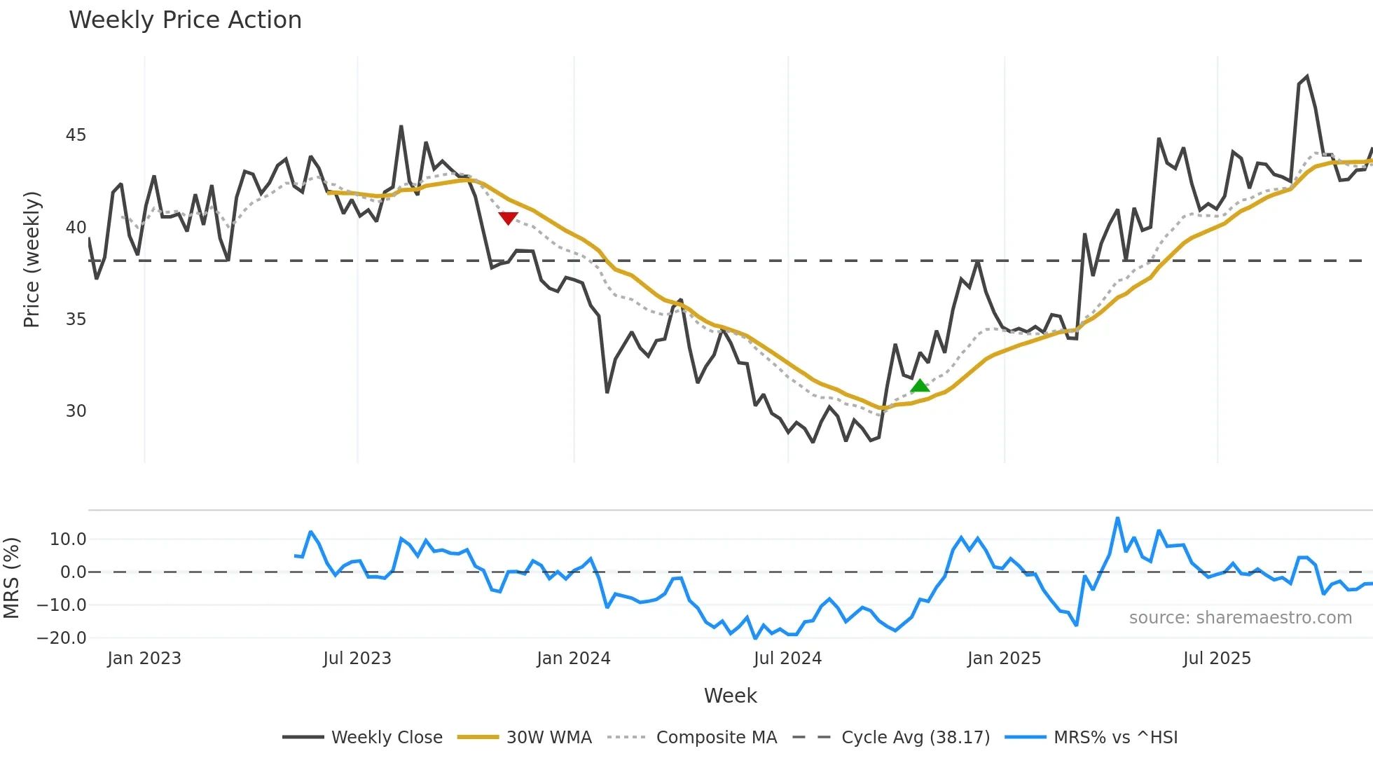 603102 weekly Price Action chart, closing 2025-11-10
