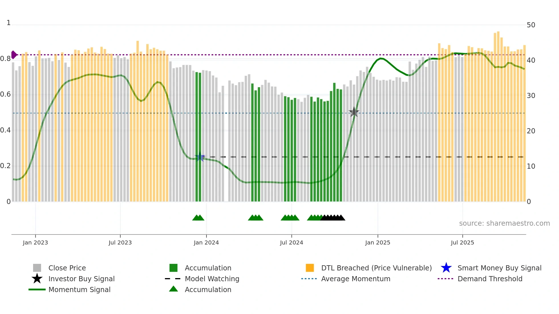603102 weekly Smart Money chart