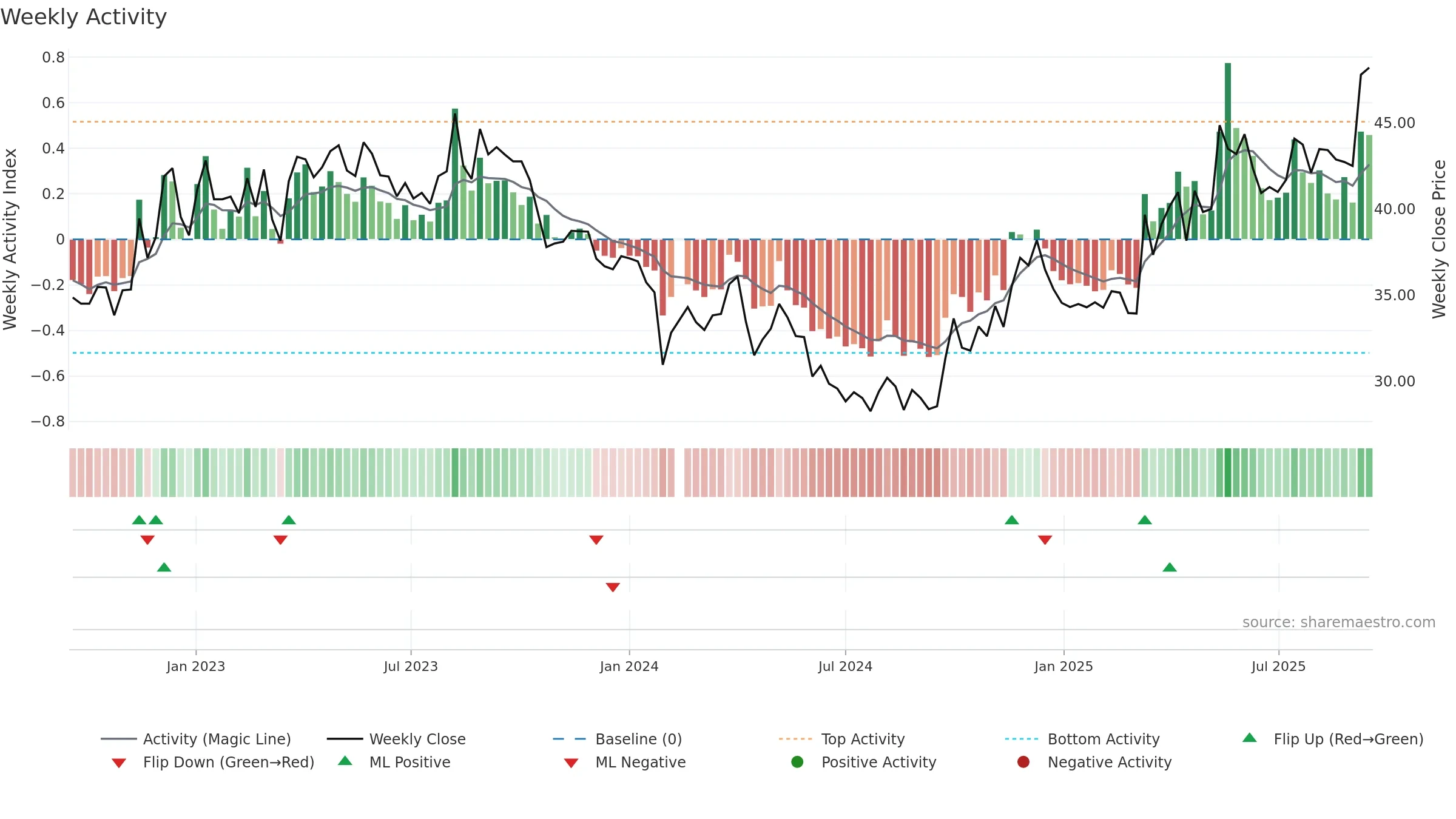 603102 weekly Activity chart, closing 2025-09-15.