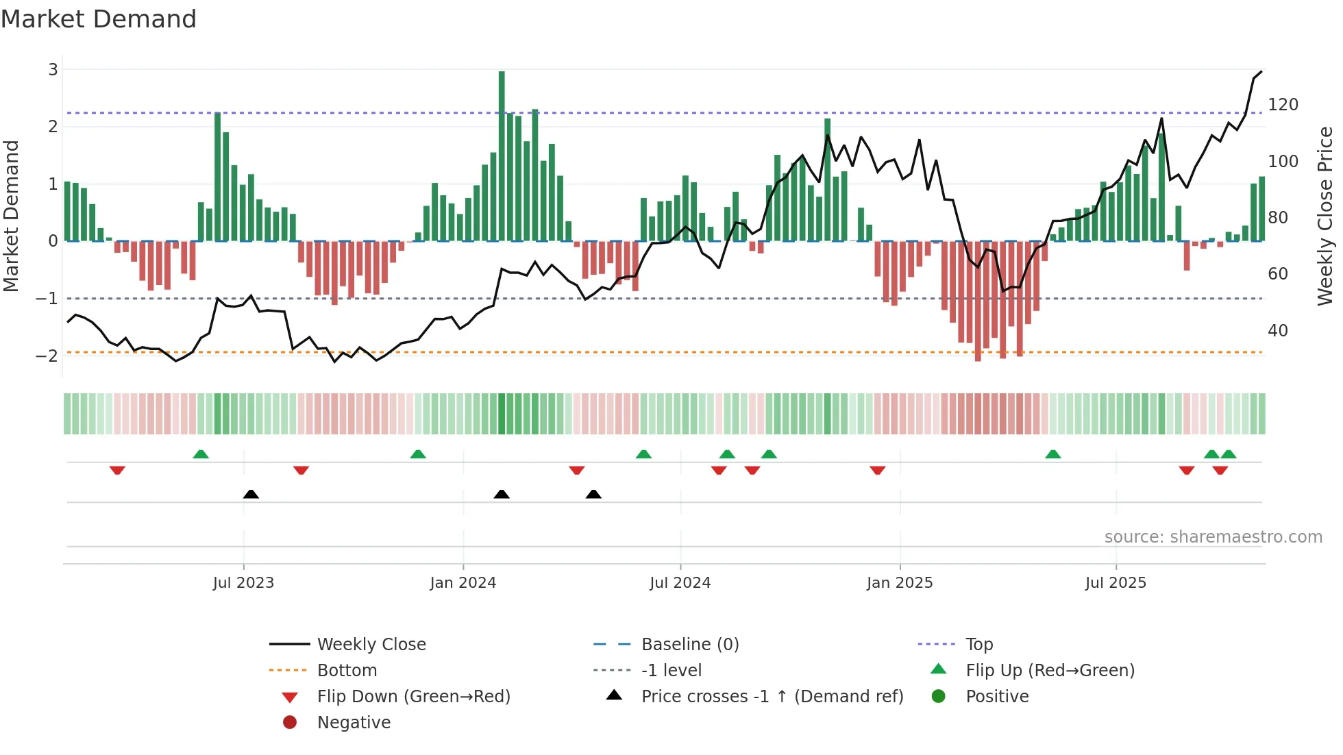 COHR weekly Market Demand chart