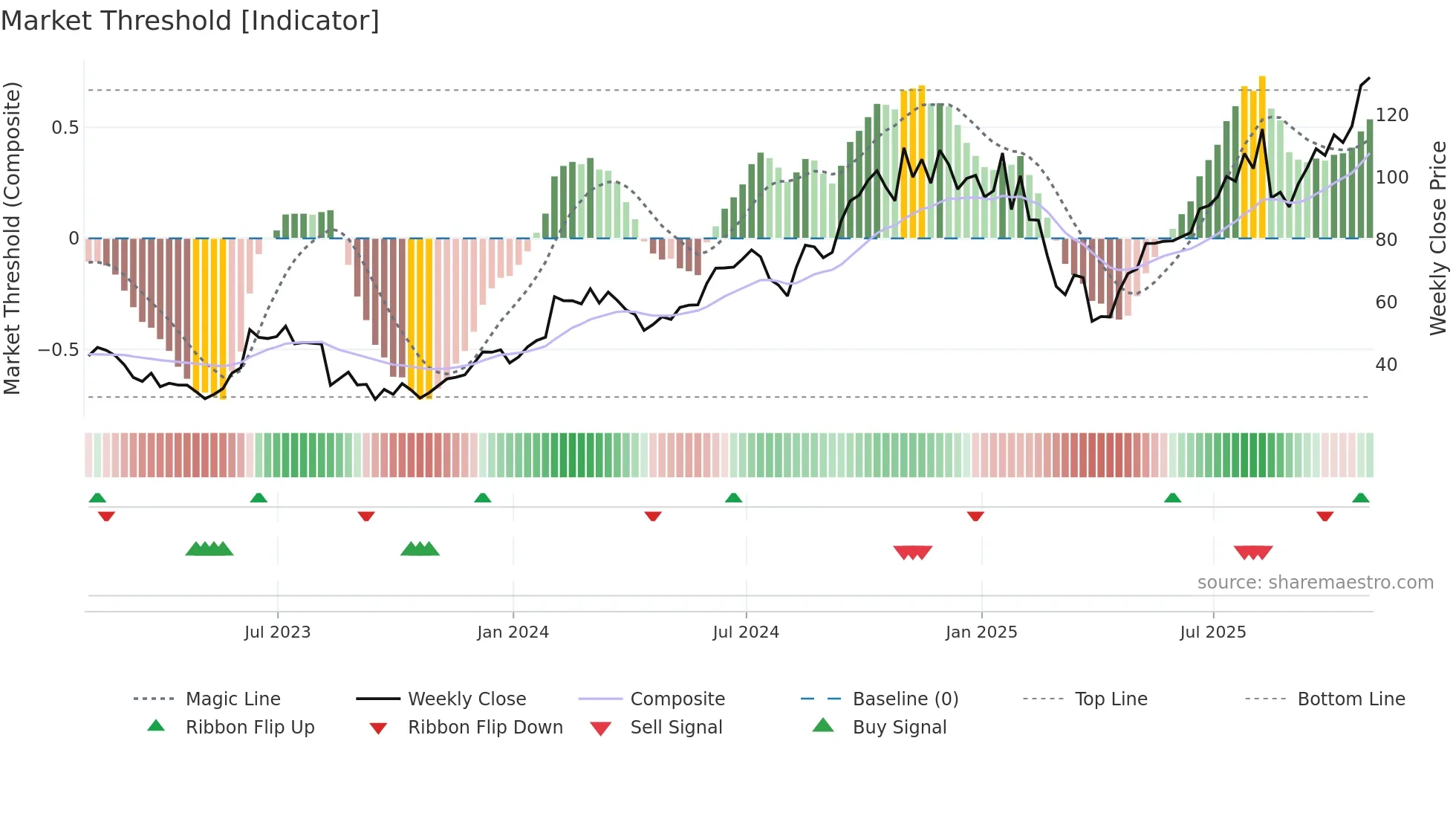 COHR weekly Market Threshold chart