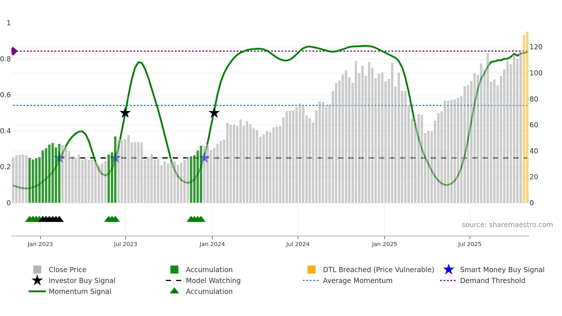 COHR weekly Smart Money chart