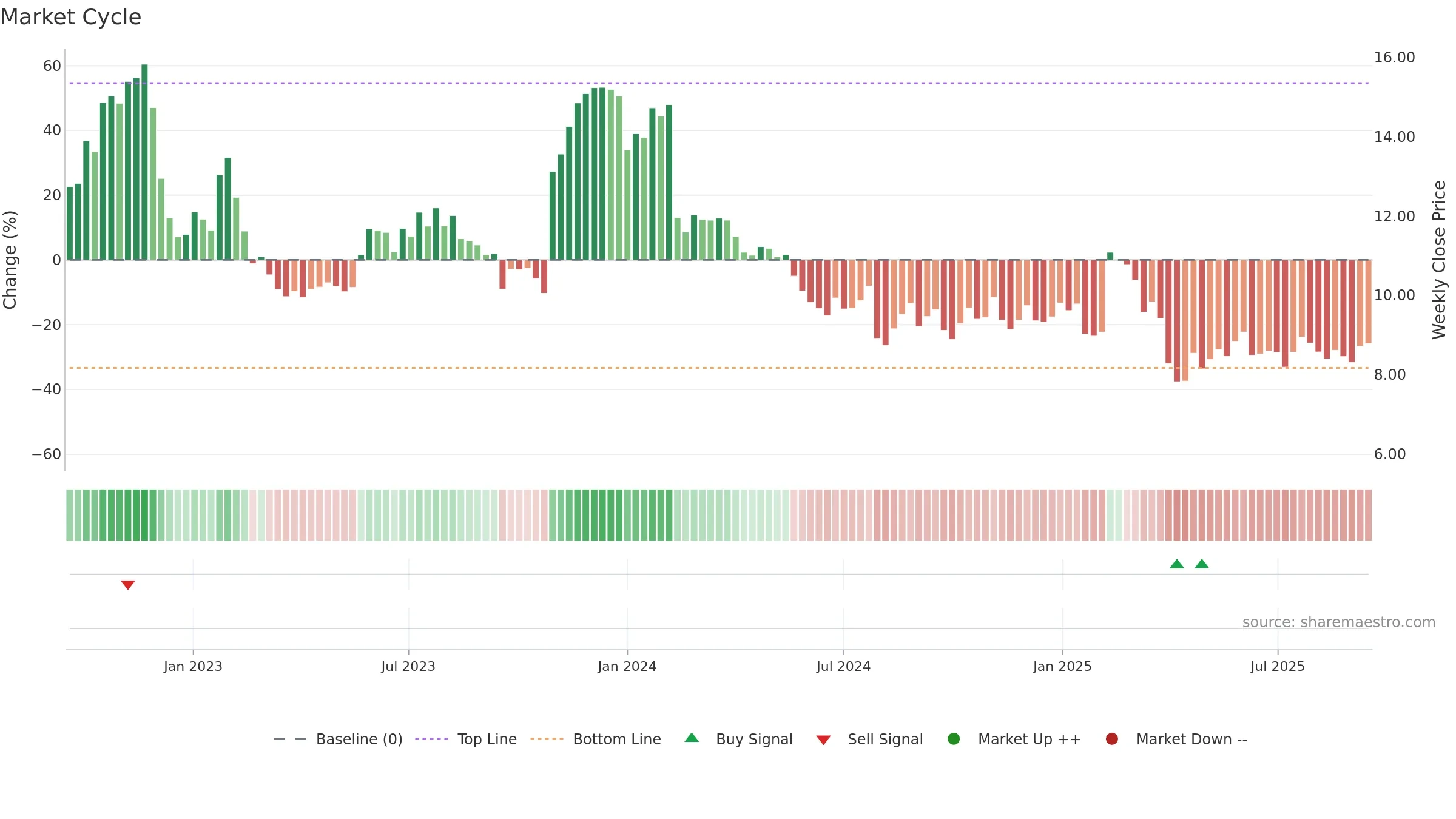 UDMY weekly Market Cycle chart, closing 2025-09-15.