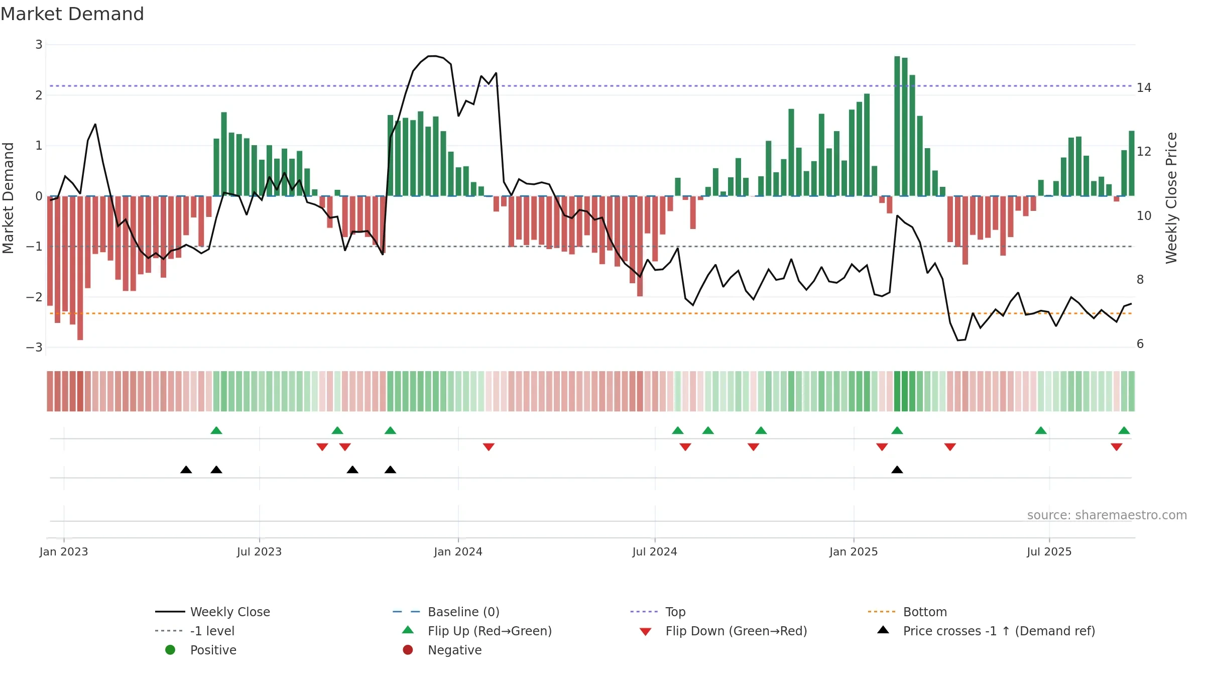 UDMY weekly Market Demand chart, closing 2025-09-15.