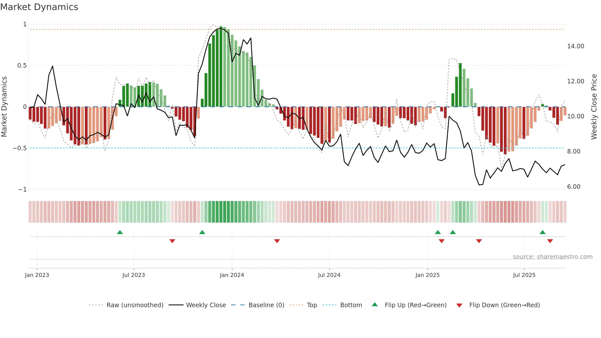 UDMY weekly Market Dynamics chart, closing 2025-09-15.