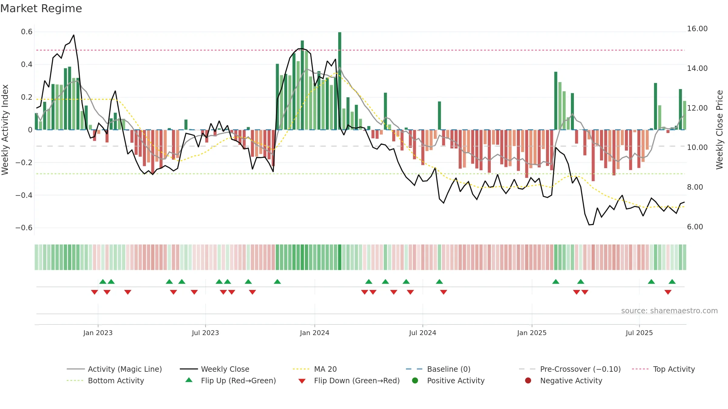 UDMY weekly Market Snapshot chart, closing 2025-09-15.