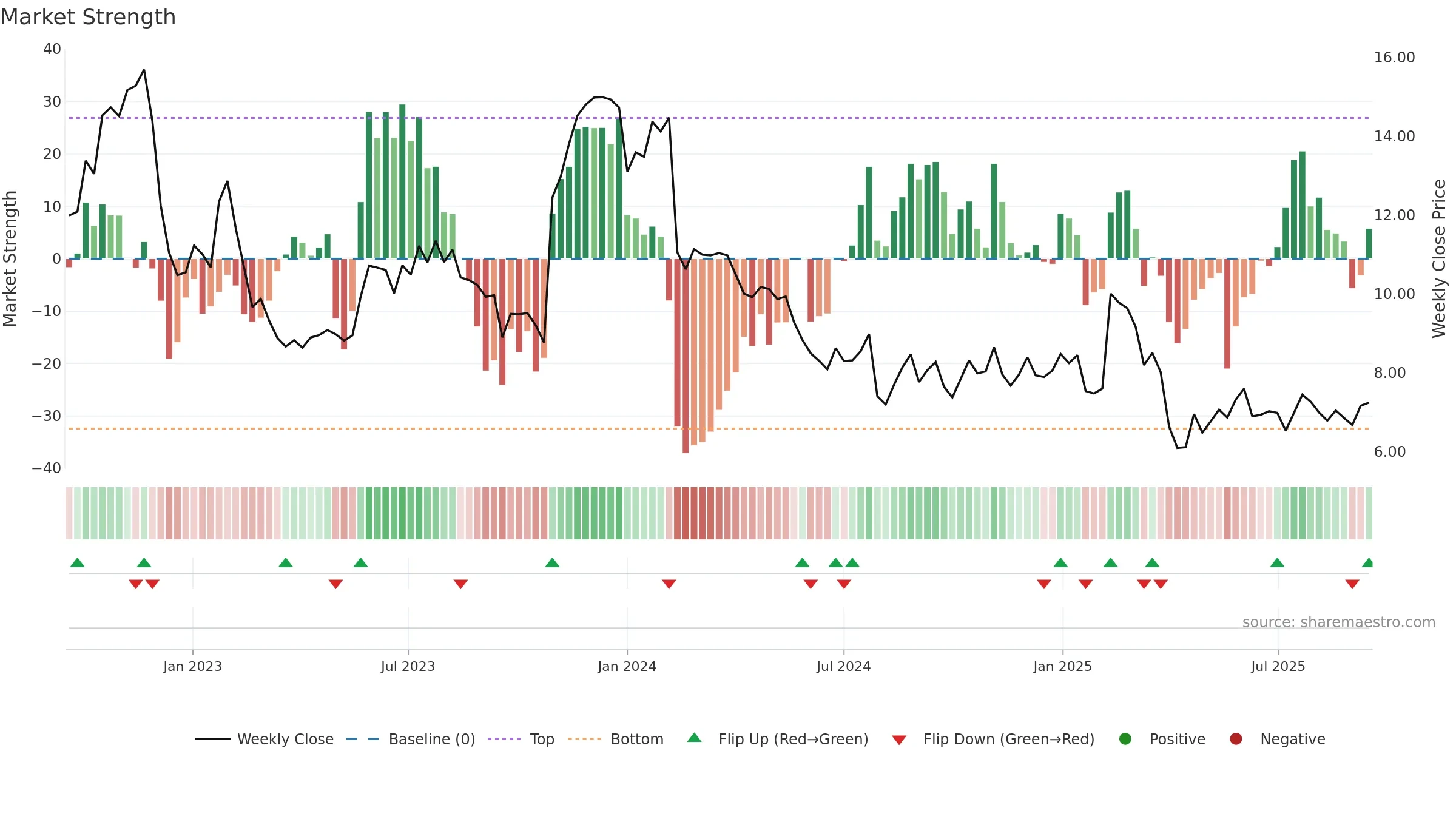 UDMY weekly Market Strength chart, closing 2025-09-15.