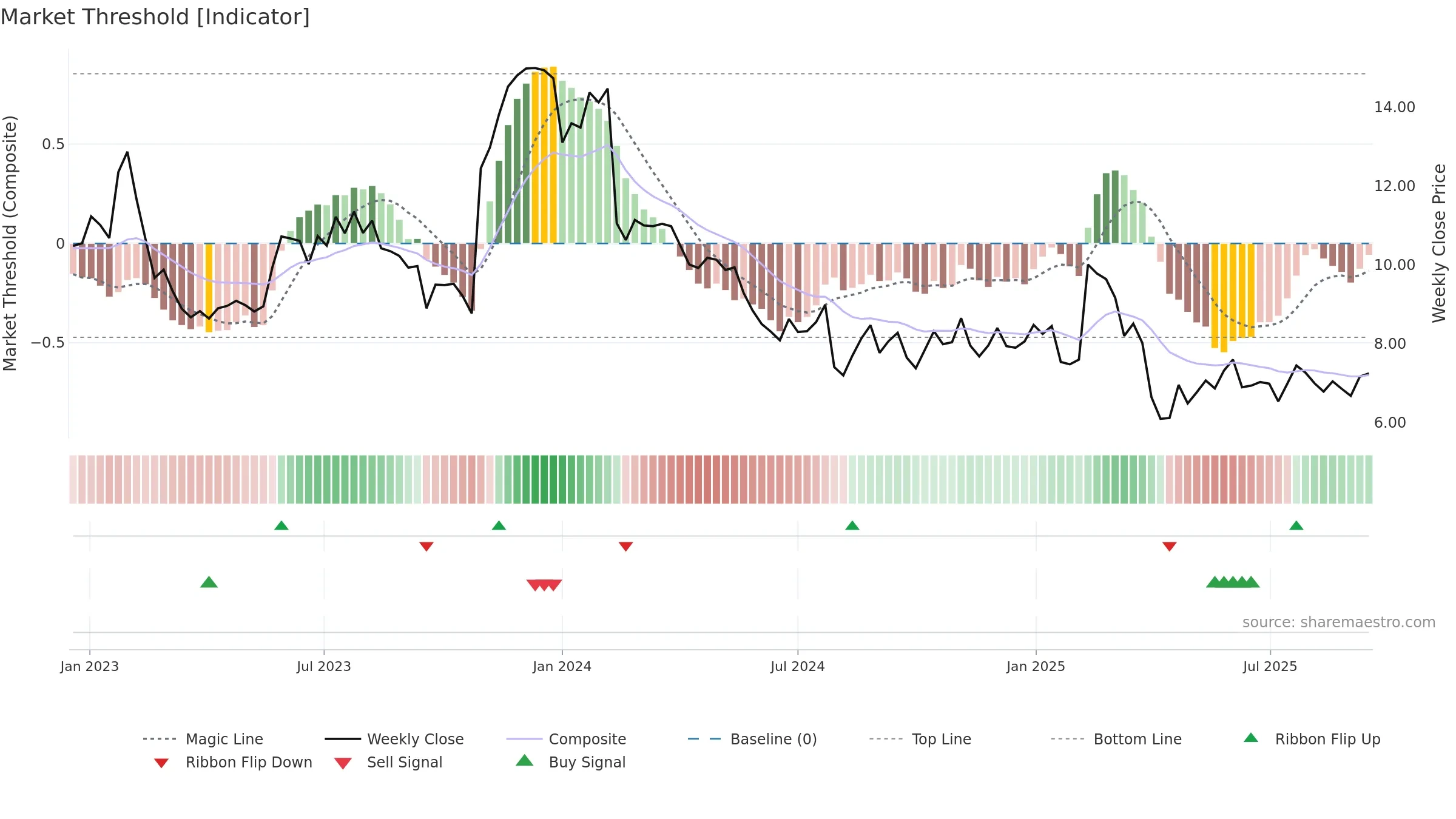 UDMY weekly Market Threshold chart, closing 2025-09-15.