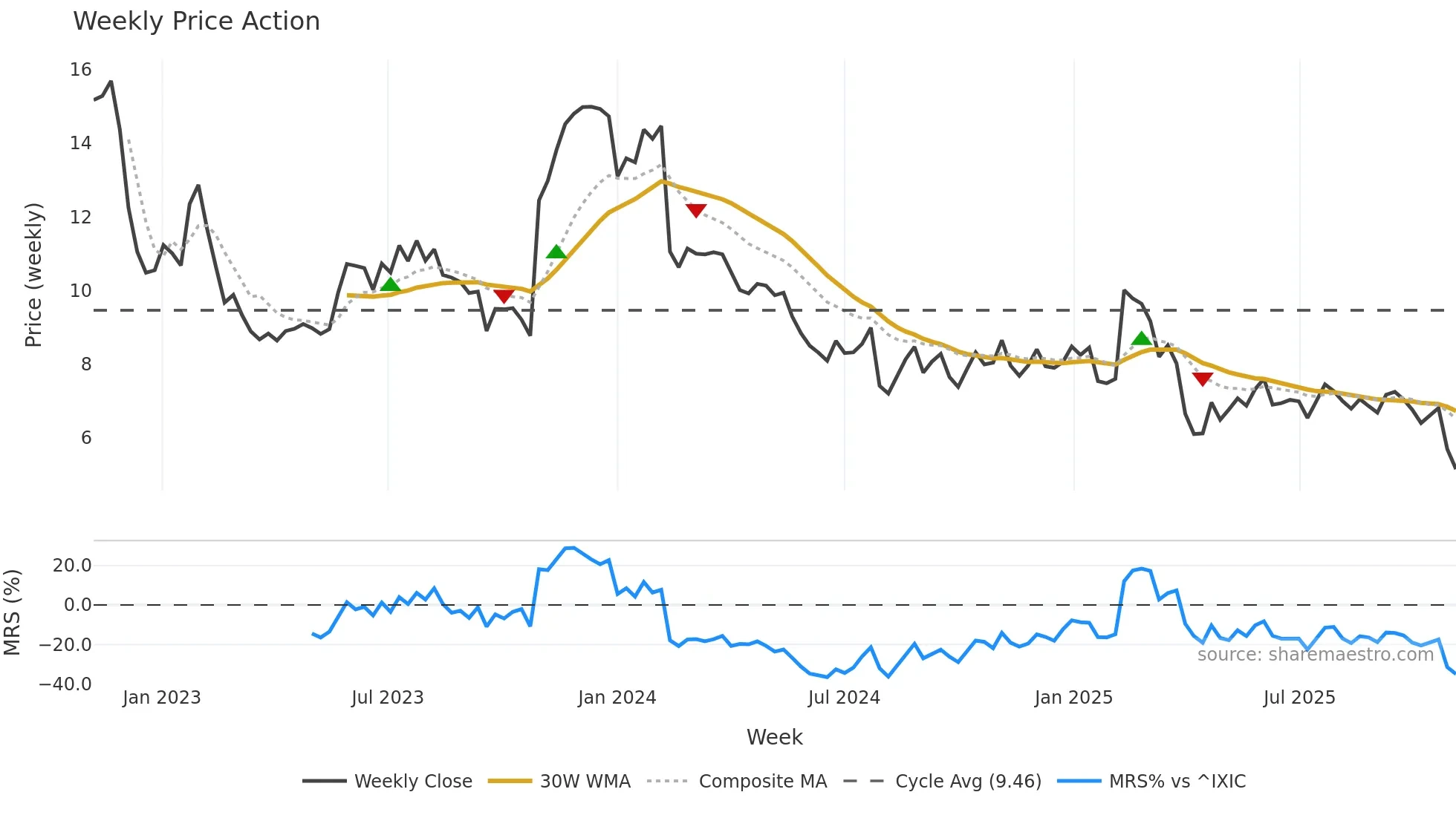 UDMY weekly Price Action chart, closing 2025-11-03