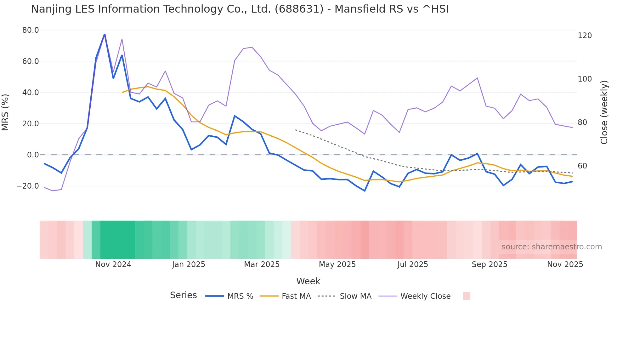 688631 Mansfield Relative Strength chart