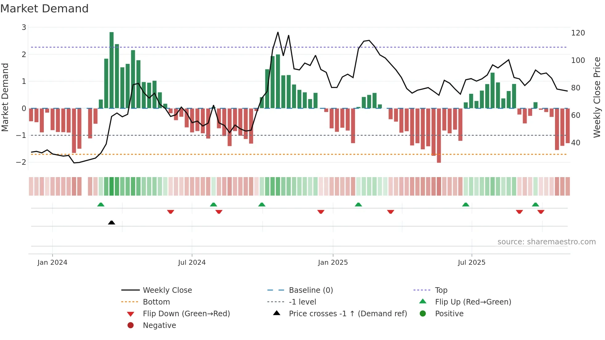 688631 weekly Market Demand chart