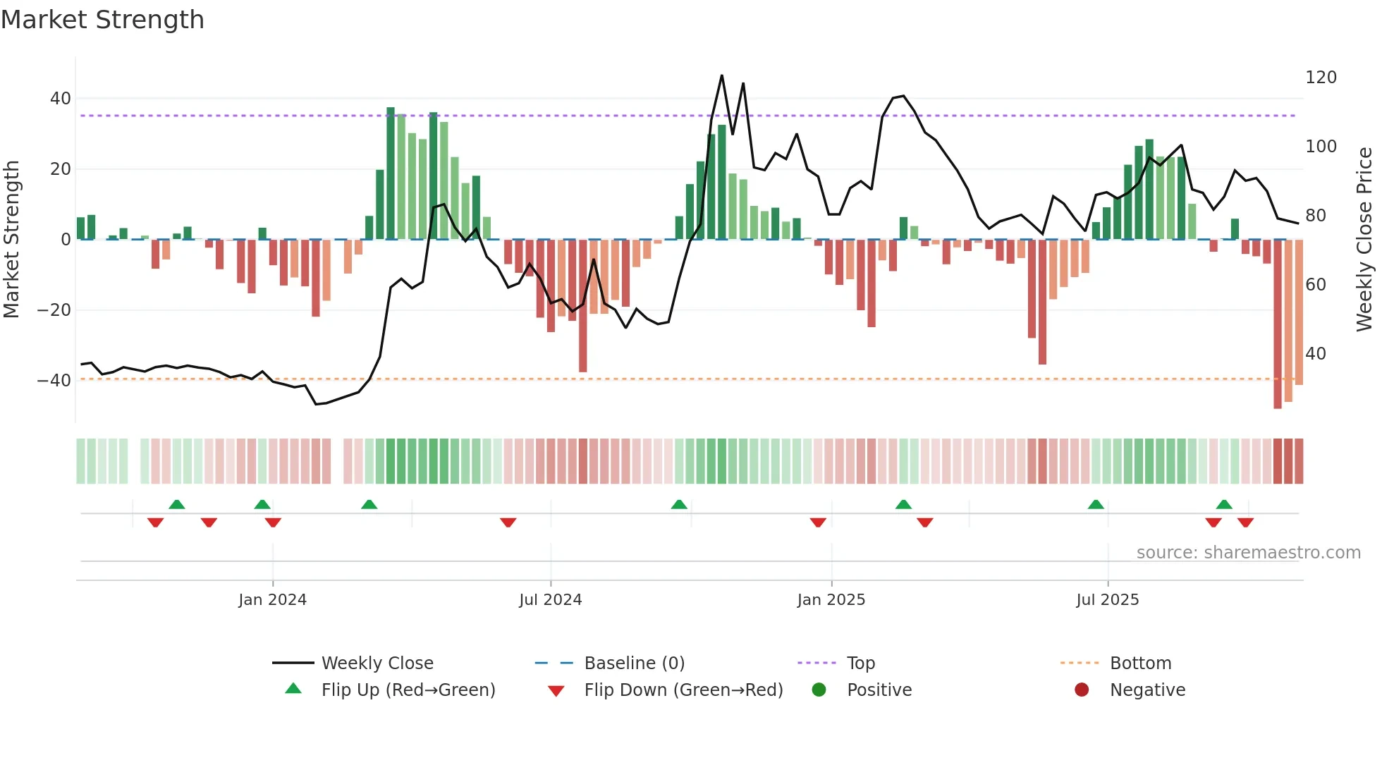 688631 weekly Market Strength chart