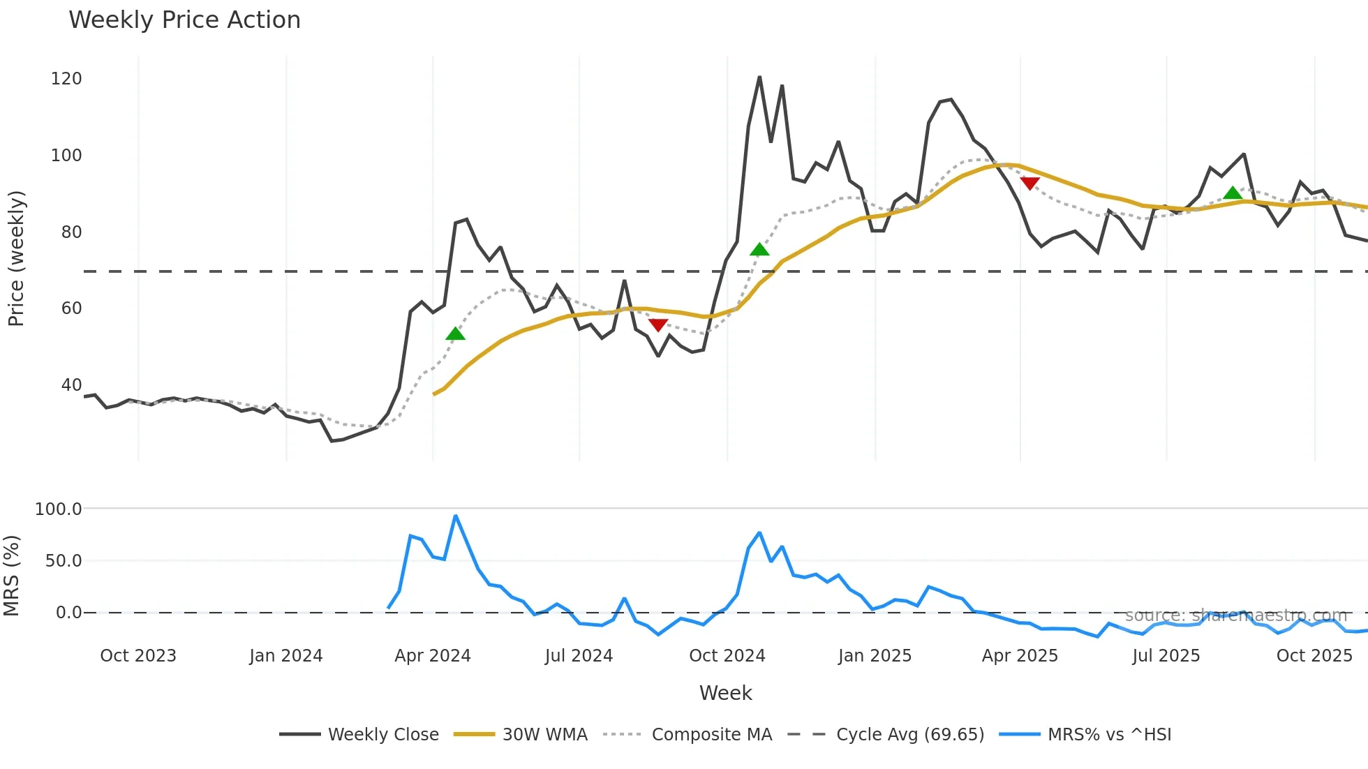 688631 weekly Price Action chart, closing 2025-11-03