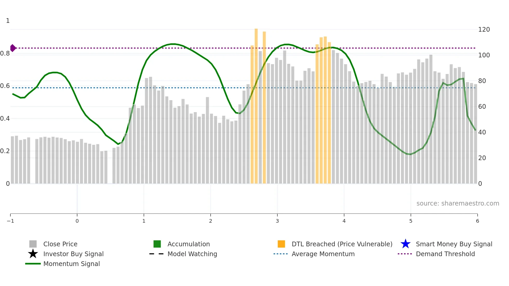 688631 weekly Smart Money chart
