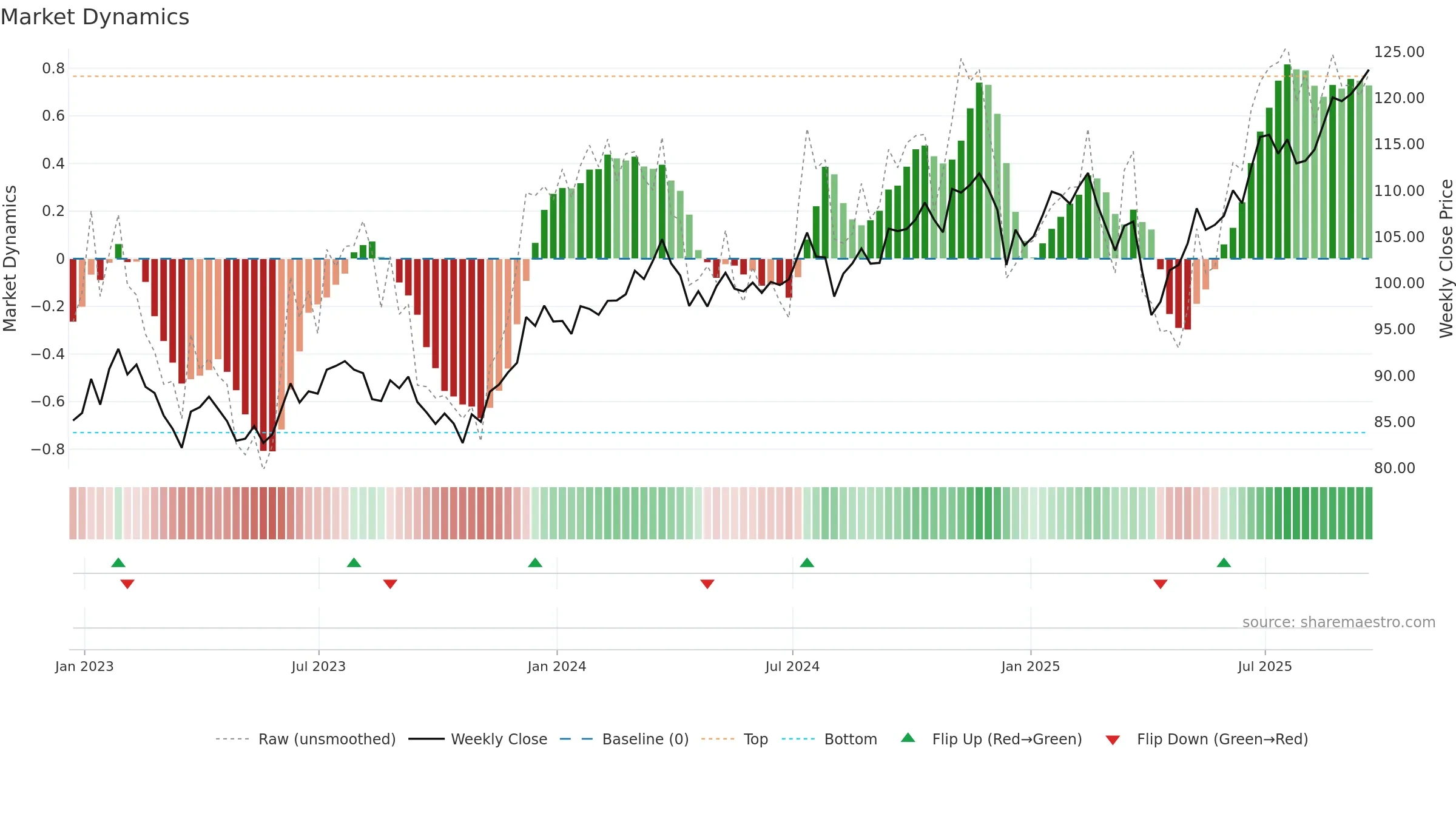 VLUE weekly Market Dynamics chart, closing 2025-09-19.