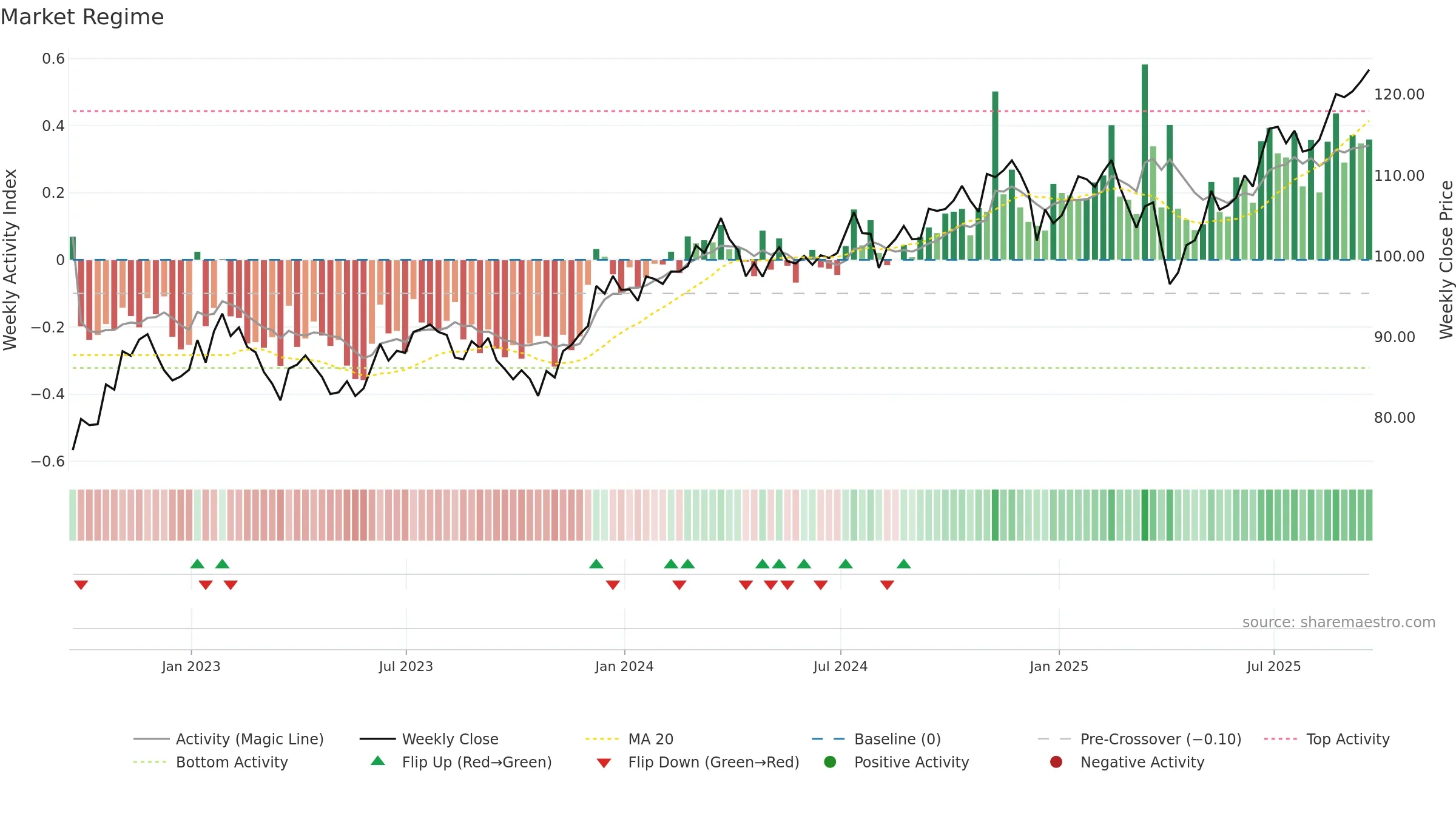VLUE weekly Market Snapshot chart, closing 2025-09-19.
