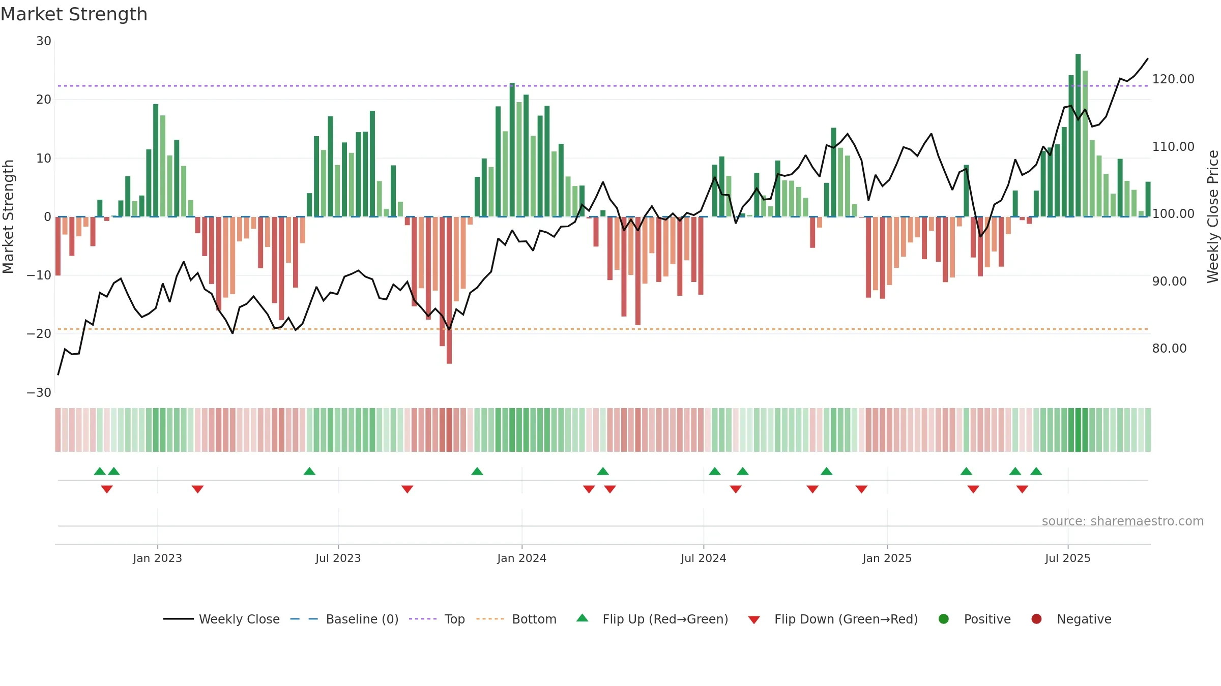 VLUE weekly Market Strength chart, closing 2025-09-19.