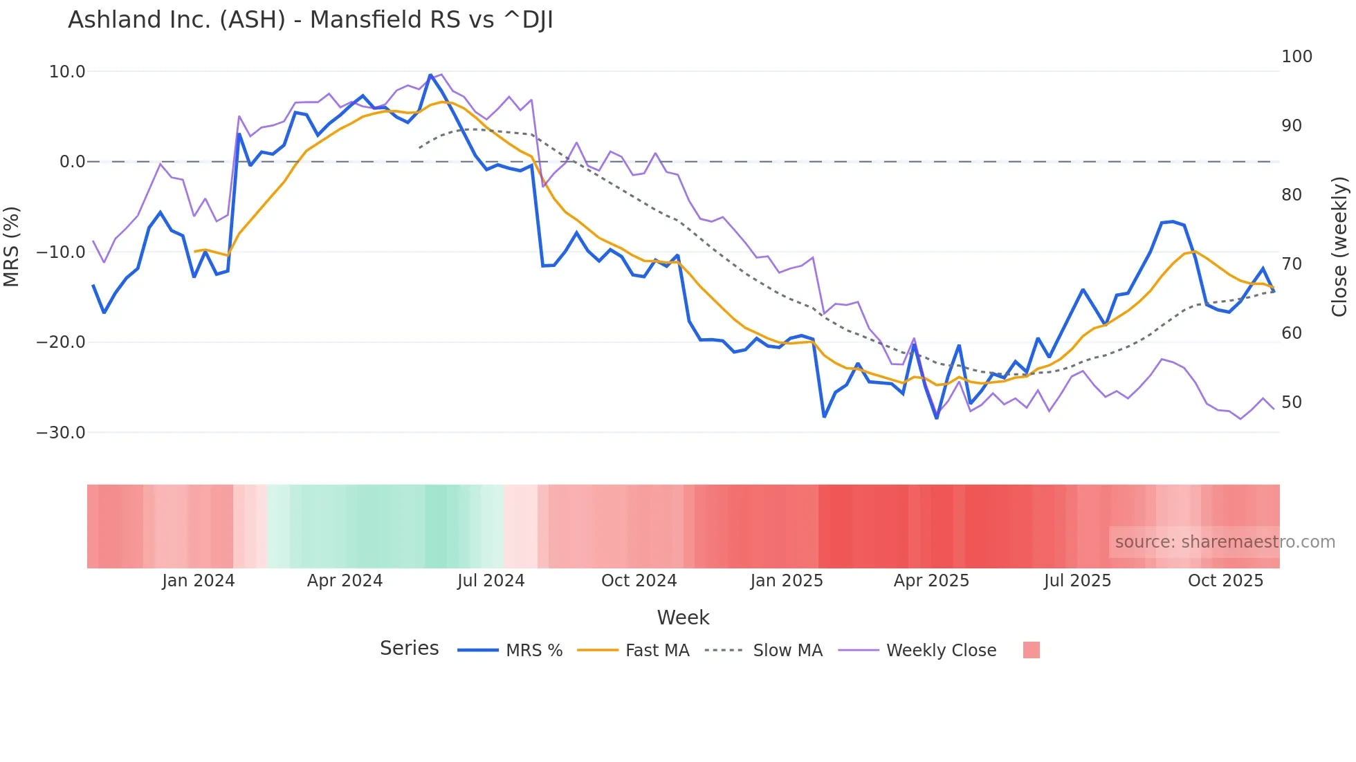 ASH Mansfield Relative Strength chart