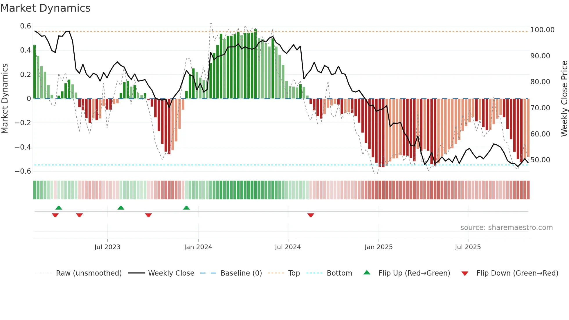 ASH weekly Market Dynamics chart