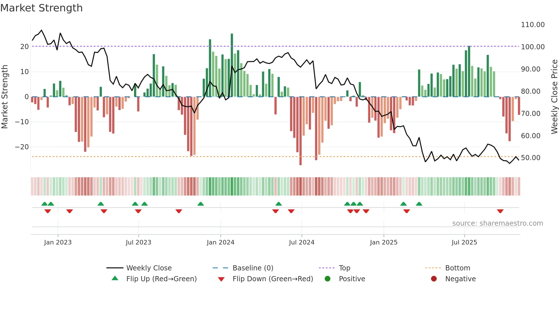 ASH weekly Market Strength chart