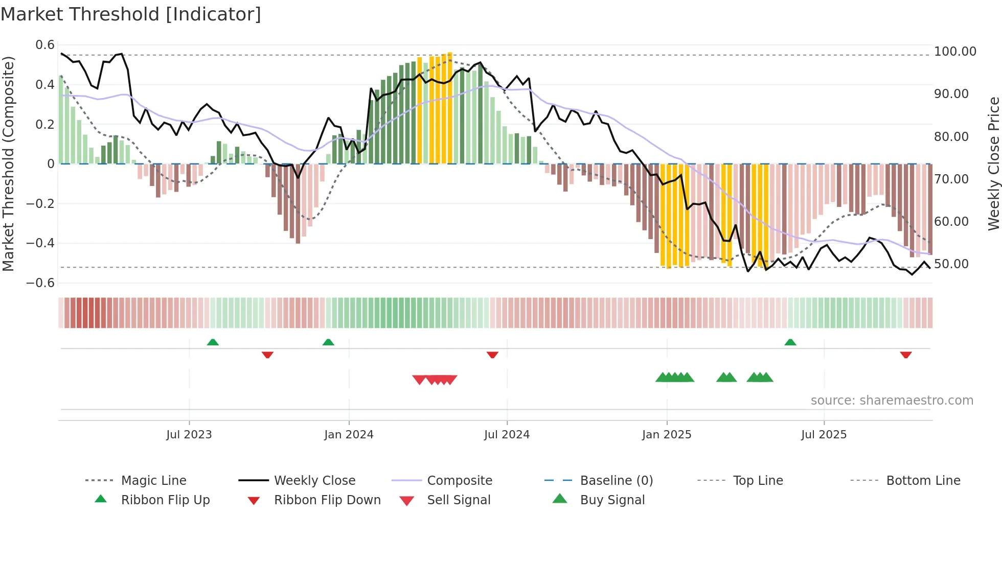 ASH weekly Market Threshold chart