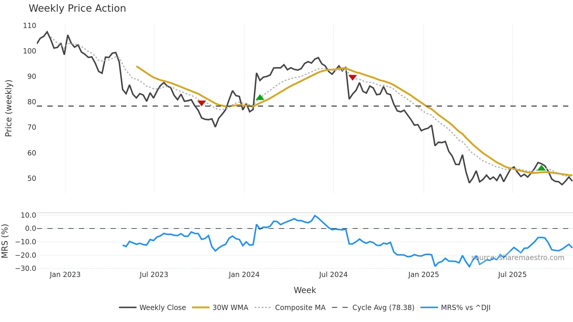 ASH weekly Price Action chart, closing 2025-10-31
