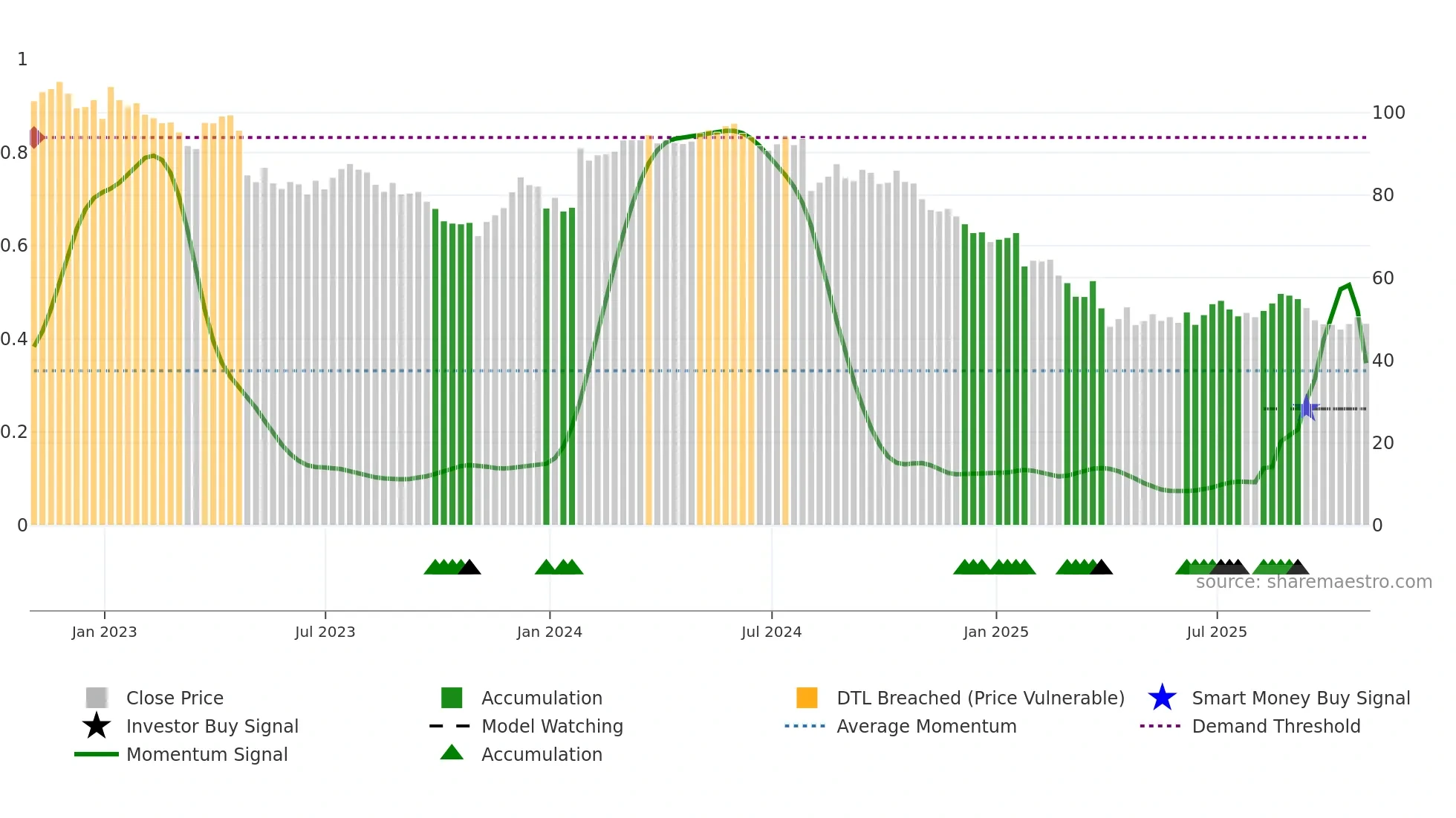 ASH weekly Smart Money chart
