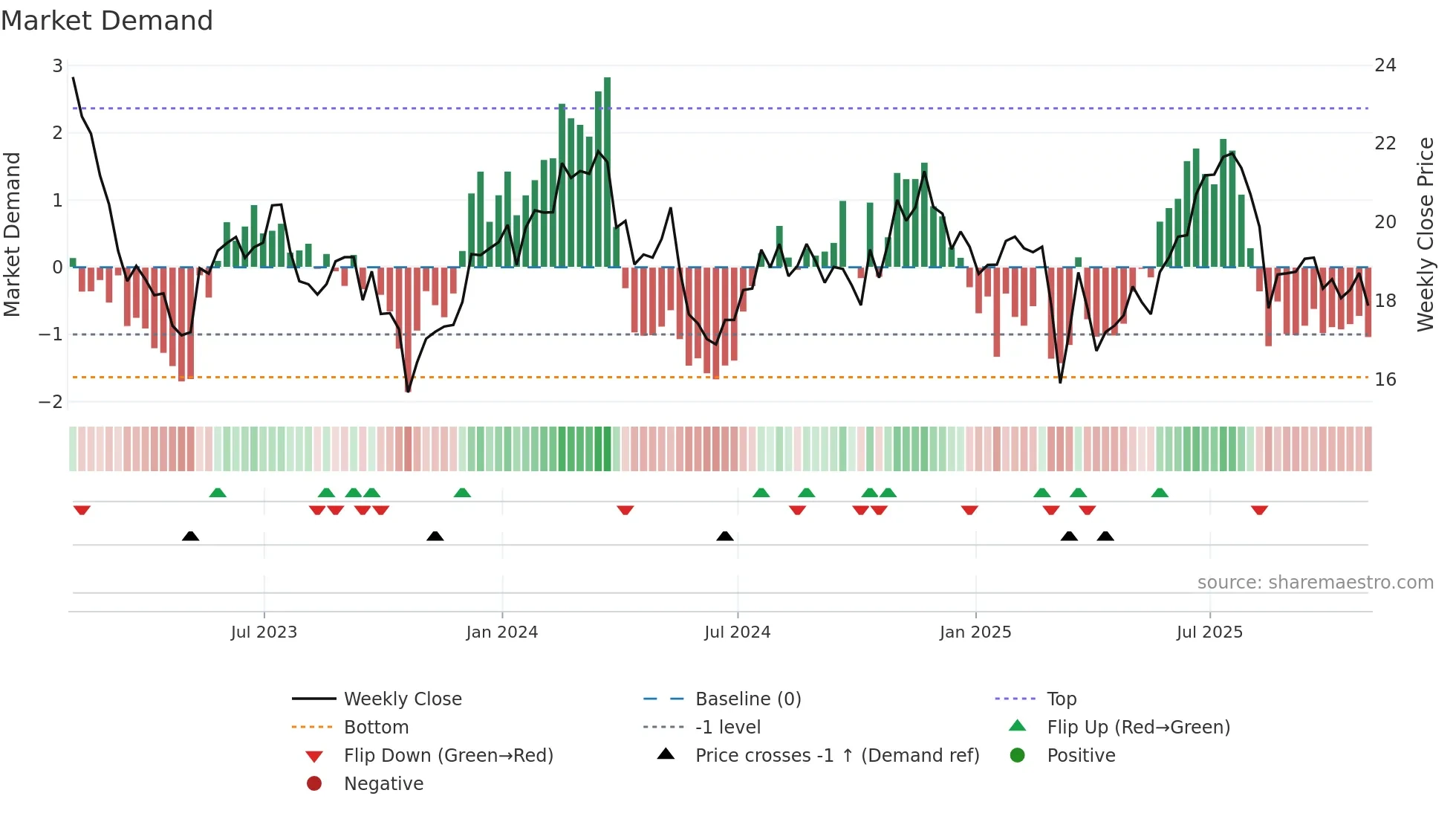 CNNE weekly Market Demand chart