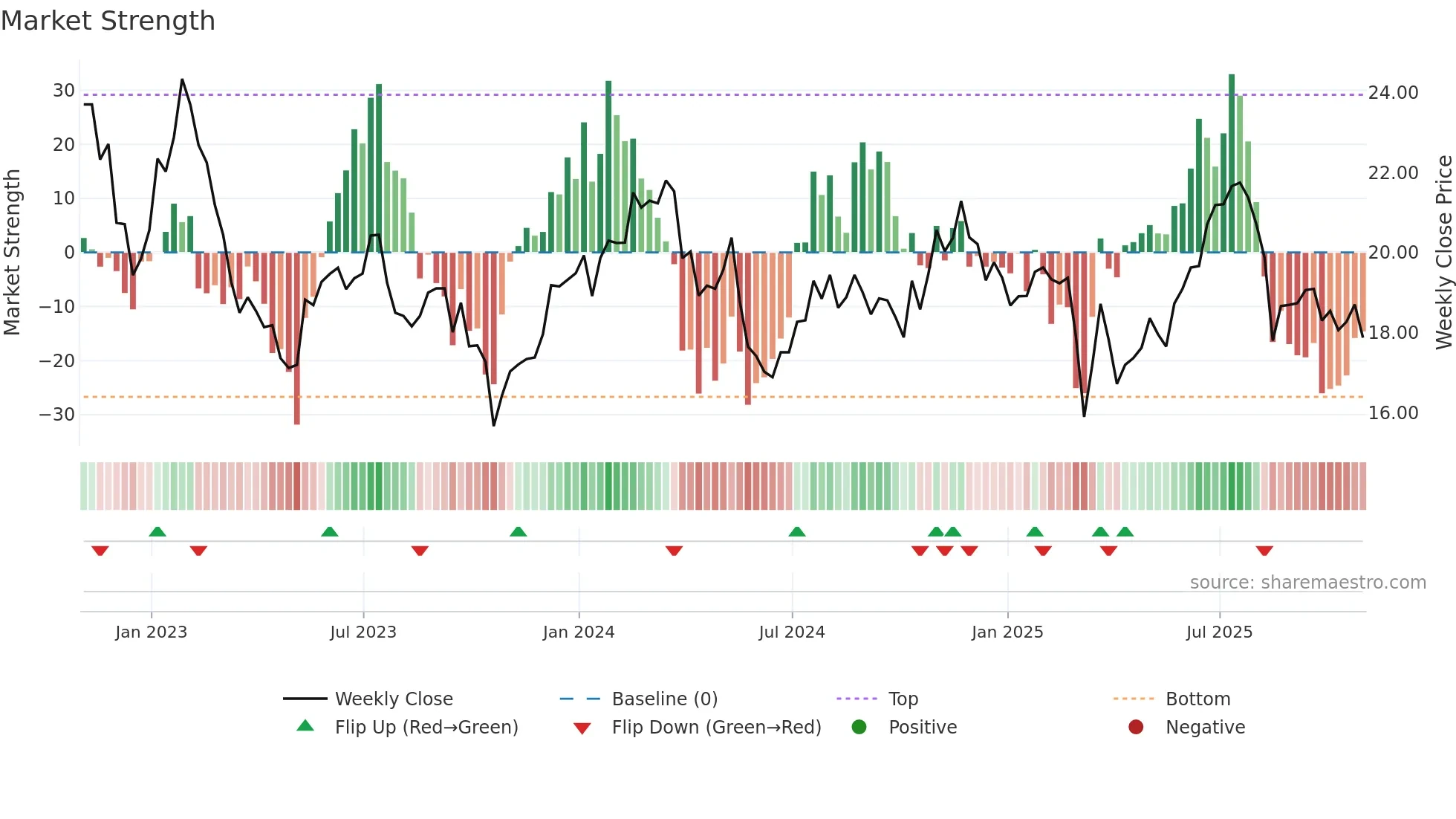CNNE weekly Market Strength chart