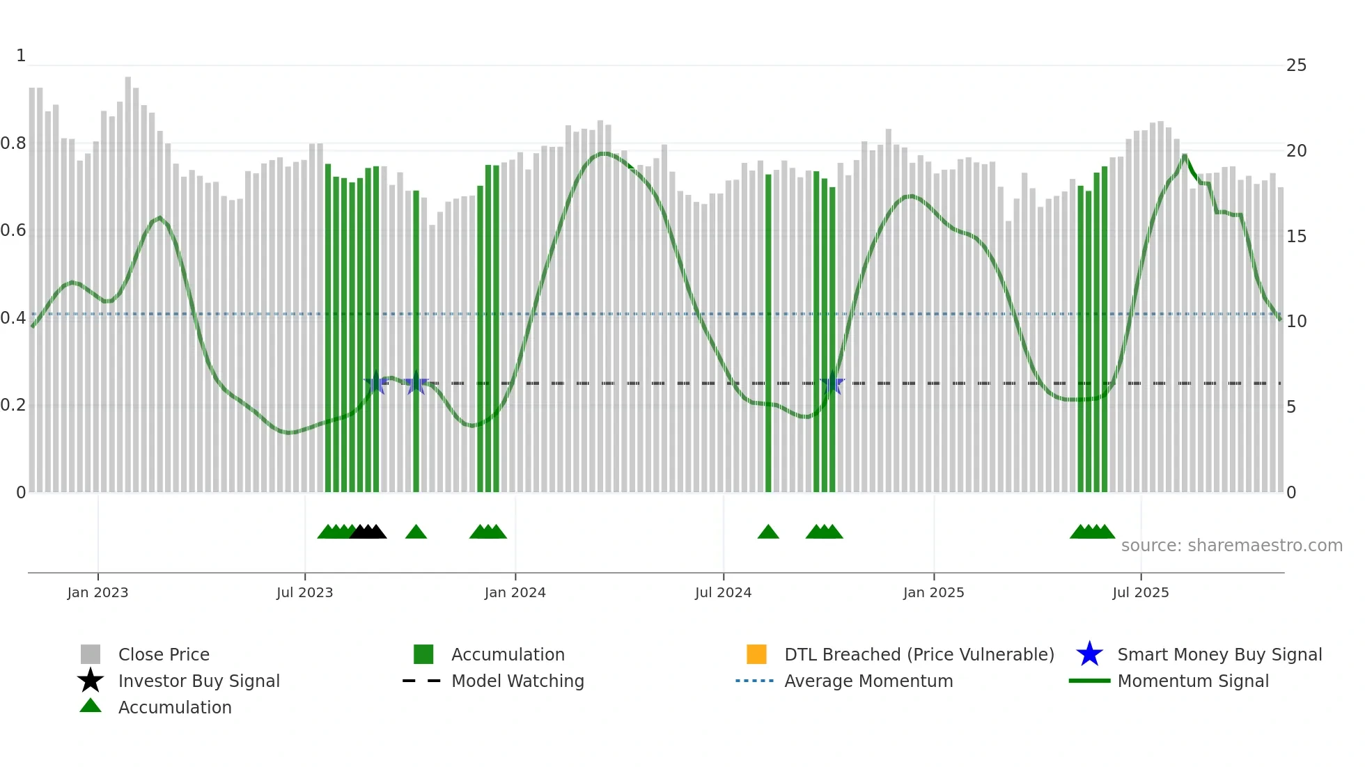 CNNE weekly Smart Money chart