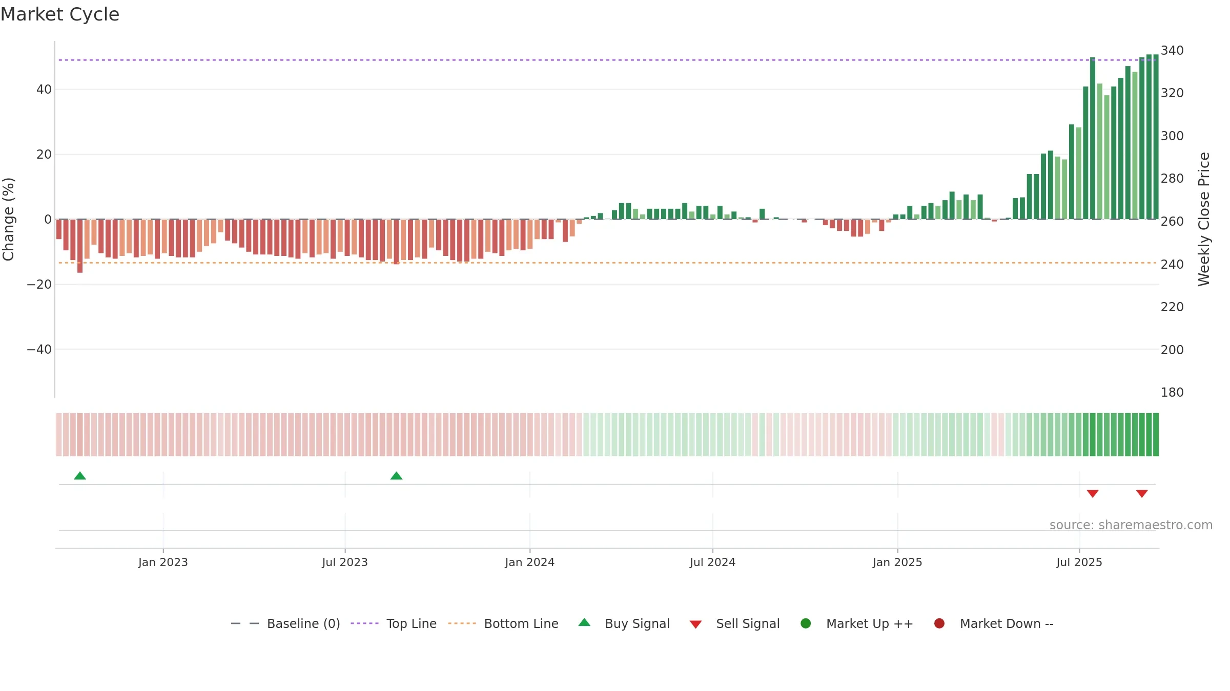 MNBA weekly Market Cycle chart, closing 2025-09-15.