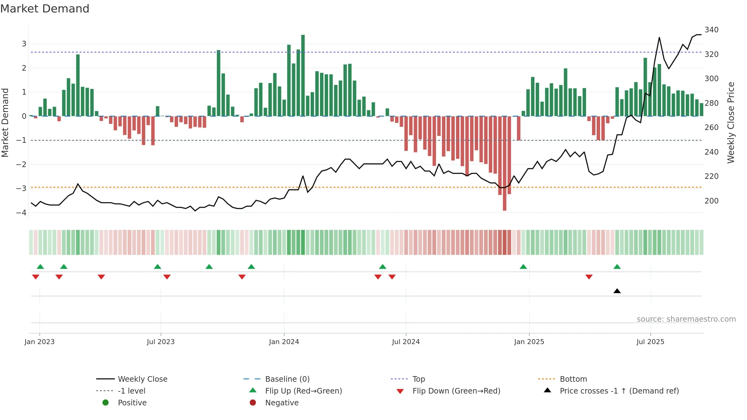 MNBA weekly Market Demand chart, closing 2025-09-15.