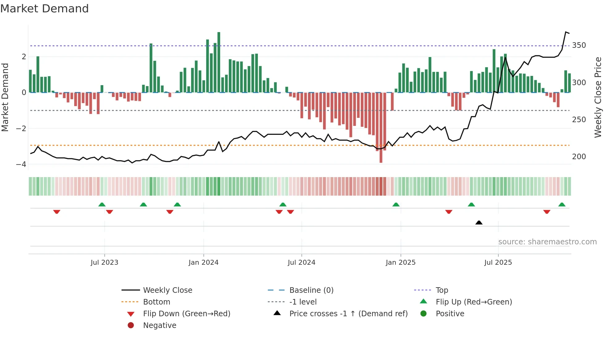 MNBA weekly Market Demand chart