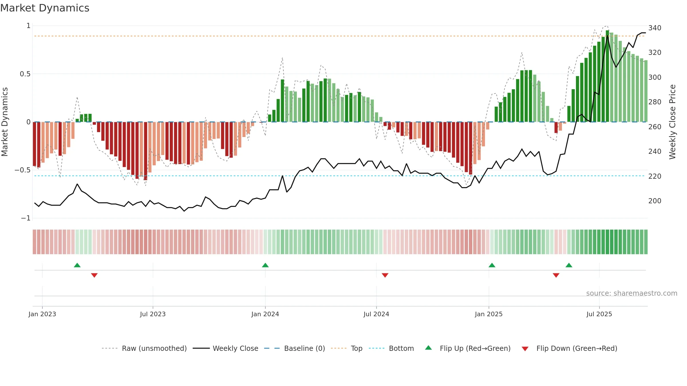 MNBA weekly Market Dynamics chart, closing 2025-09-15.