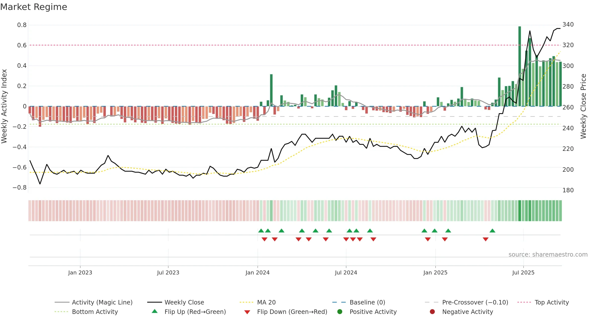 MNBA weekly Market Snapshot chart, closing 2025-09-15.