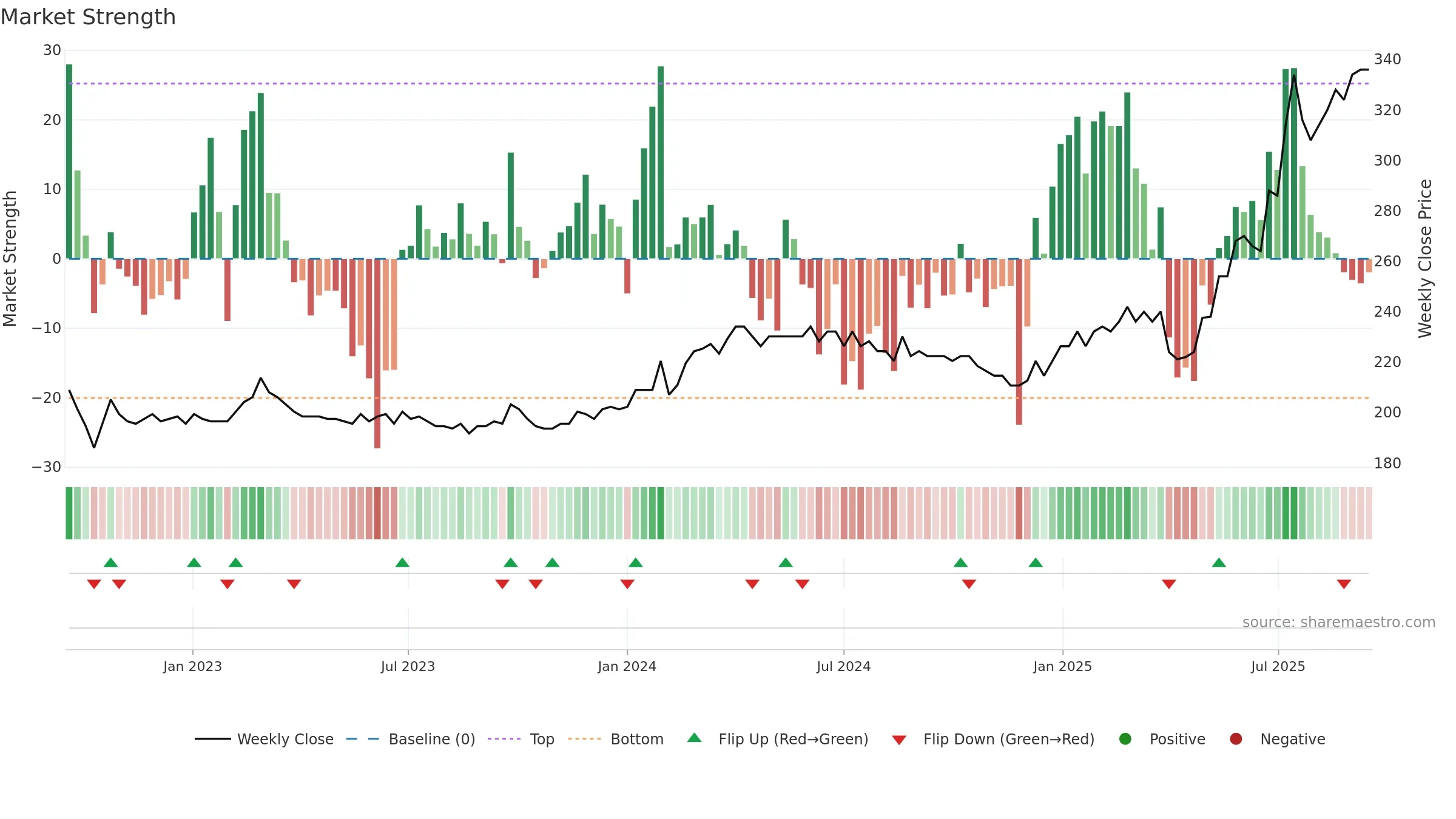 MNBA weekly Market Strength chart, closing 2025-09-15.