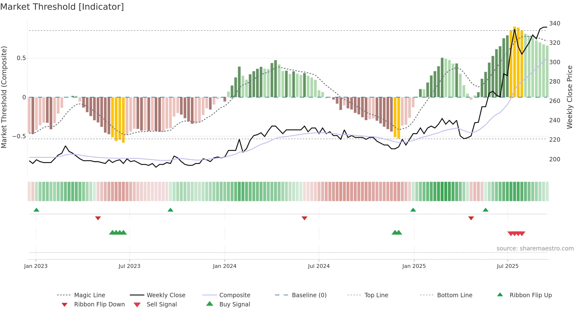 MNBA weekly Market Threshold chart, closing 2025-09-15.