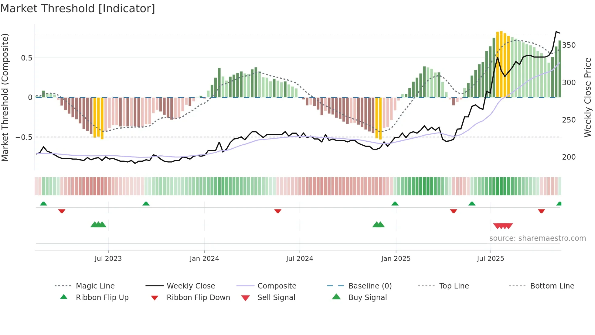 MNBA weekly Market Threshold chart