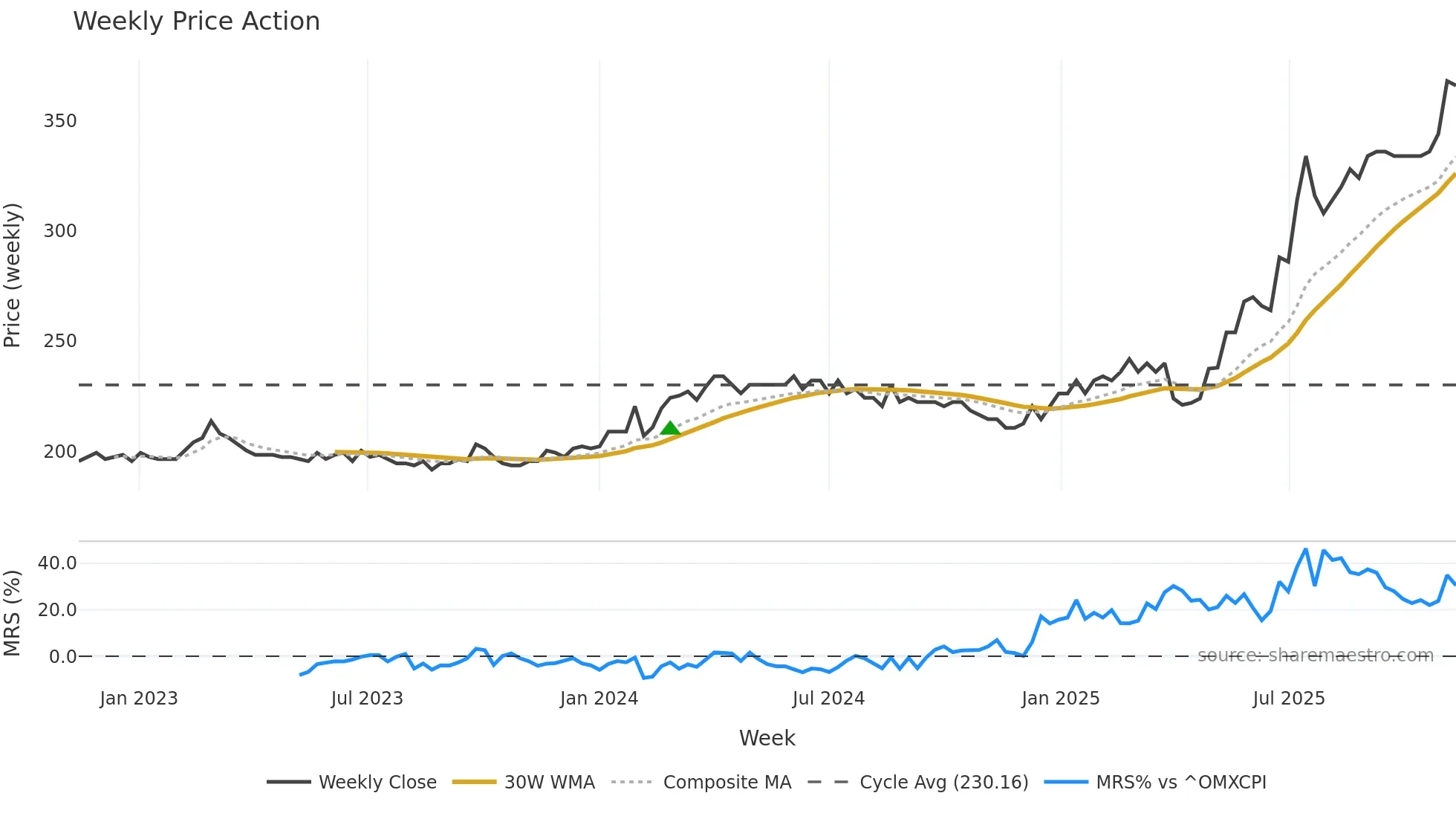 MNBA weekly Price Action chart, closing 2025-11-10