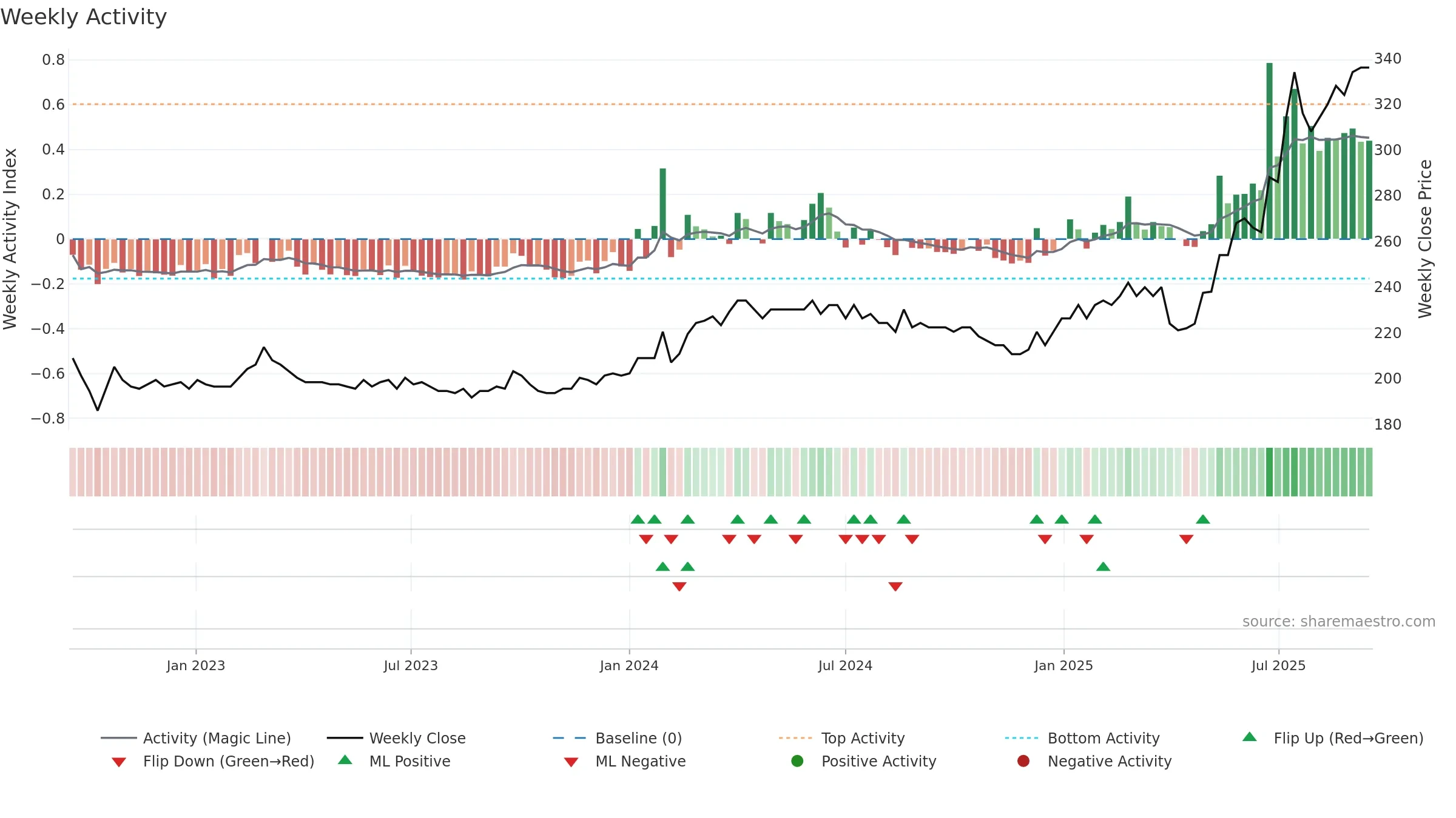 MNBA weekly Activity chart, closing 2025-09-15.