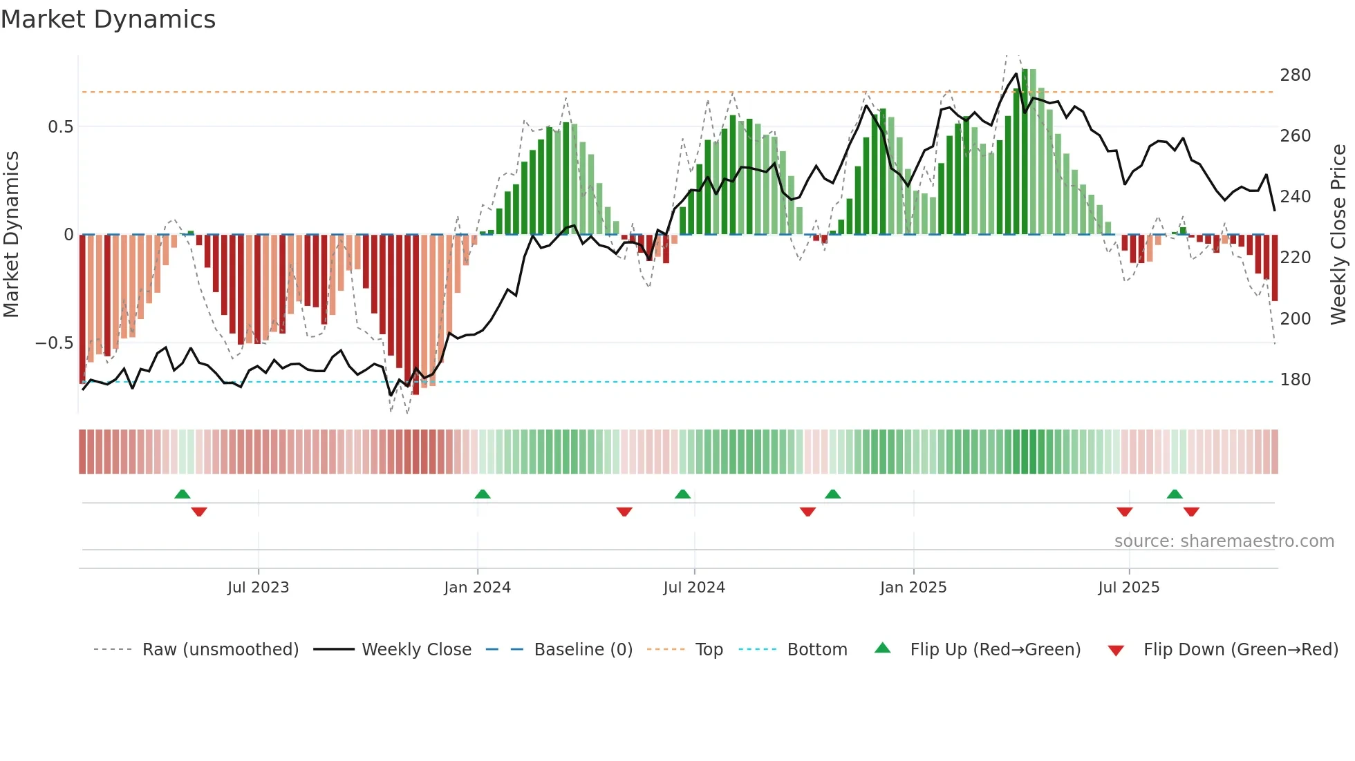 WCN weekly Market Dynamics chart