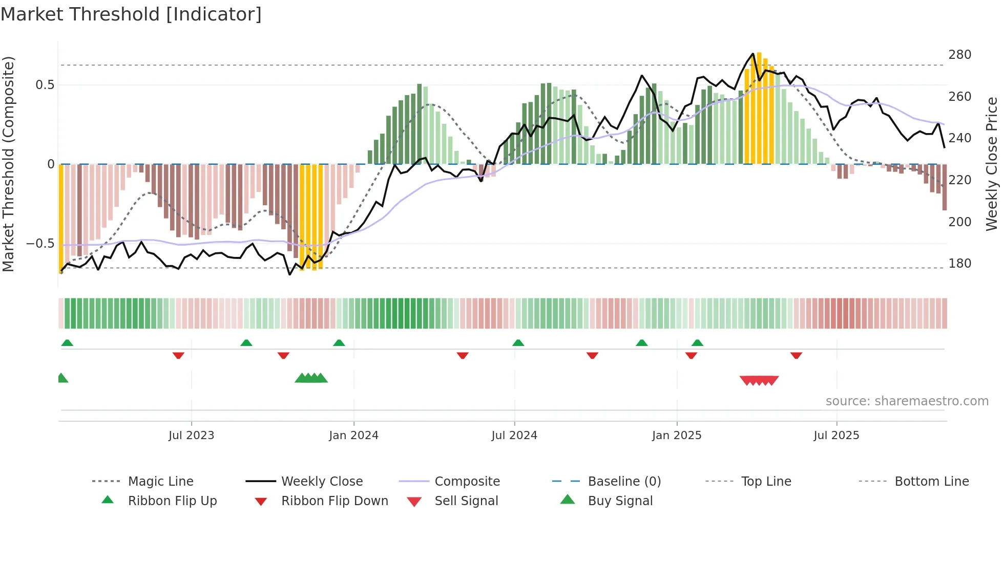 WCN weekly Market Threshold chart