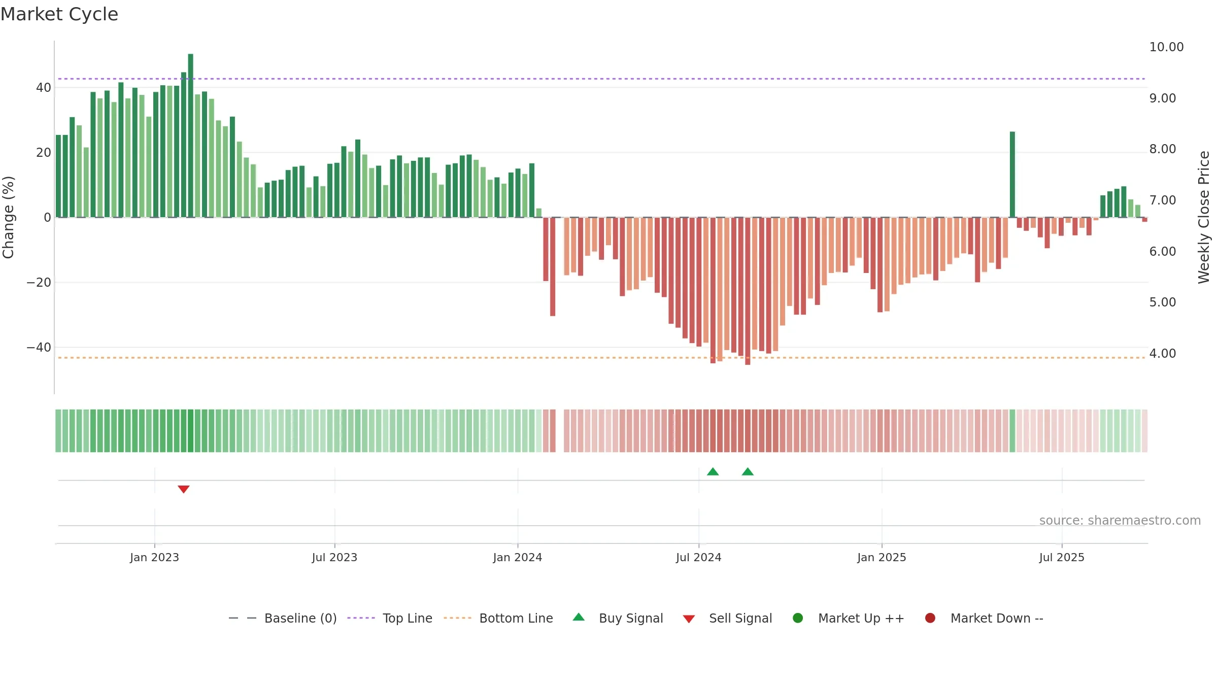 002909 weekly Market Cycle chart, closing 2025-09-22.