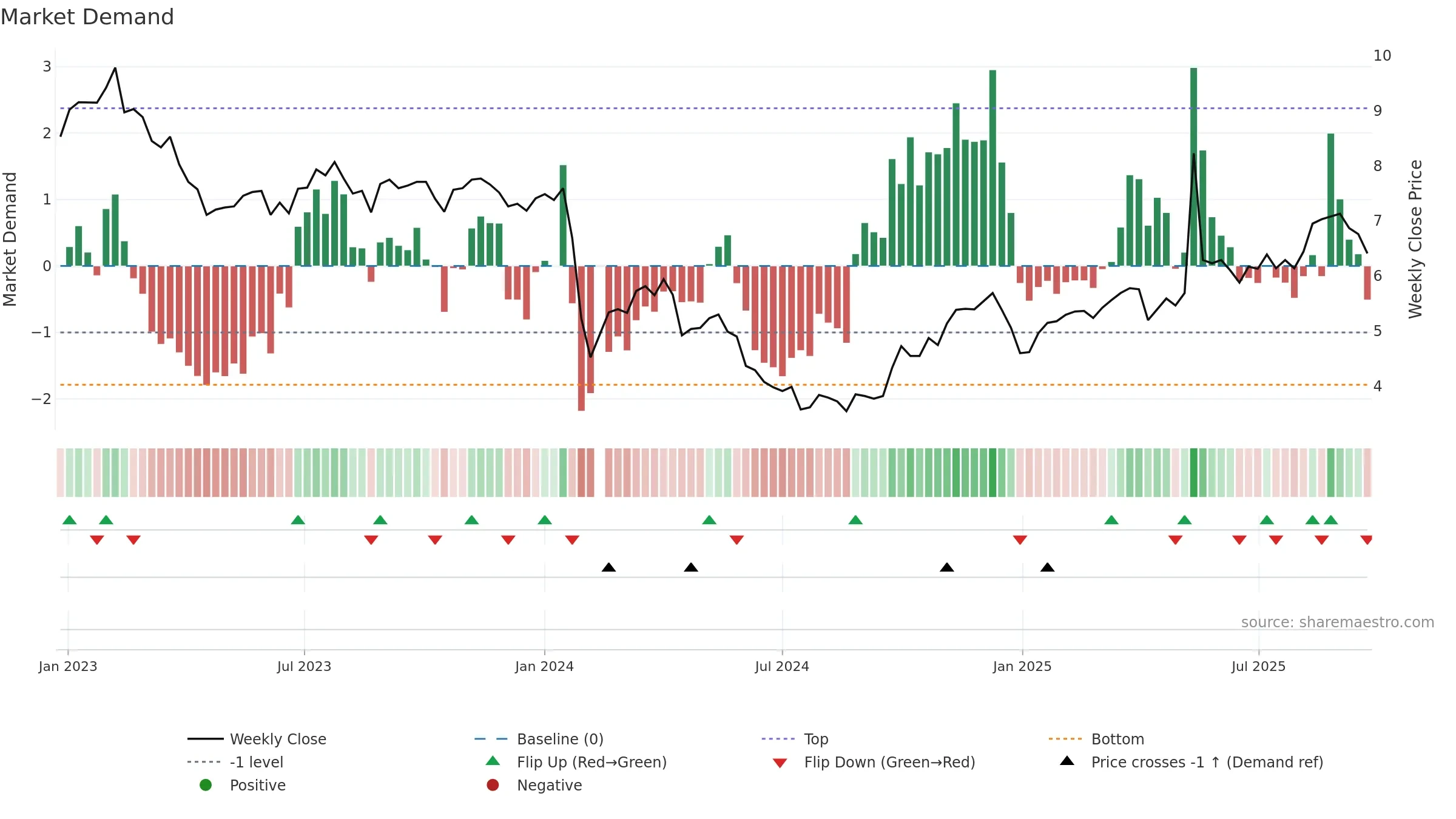 002909 weekly Market Demand chart, closing 2025-09-22.