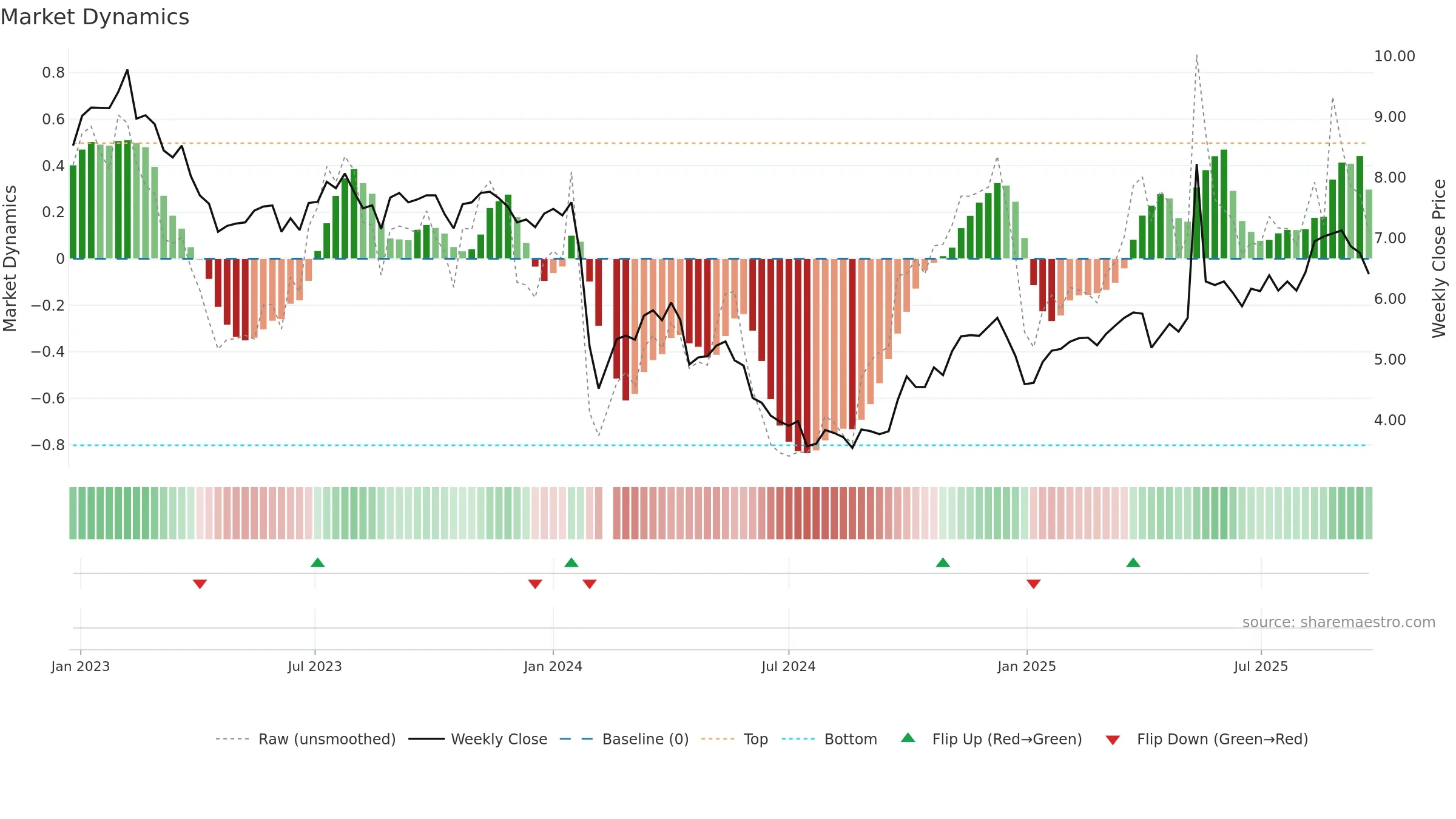 002909 weekly Market Dynamics chart, closing 2025-09-22.