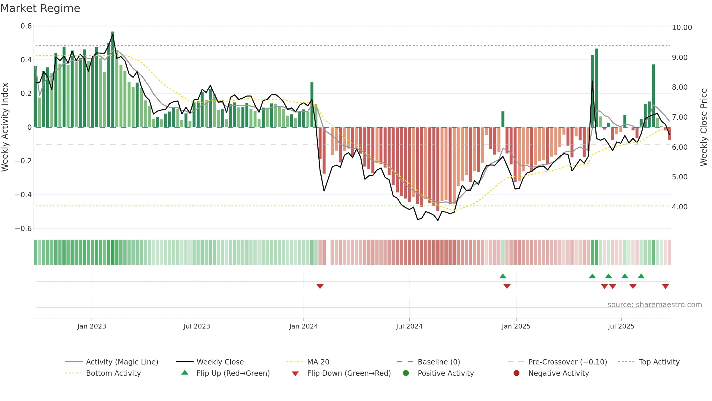 002909 weekly Market Snapshot chart, closing 2025-09-22.