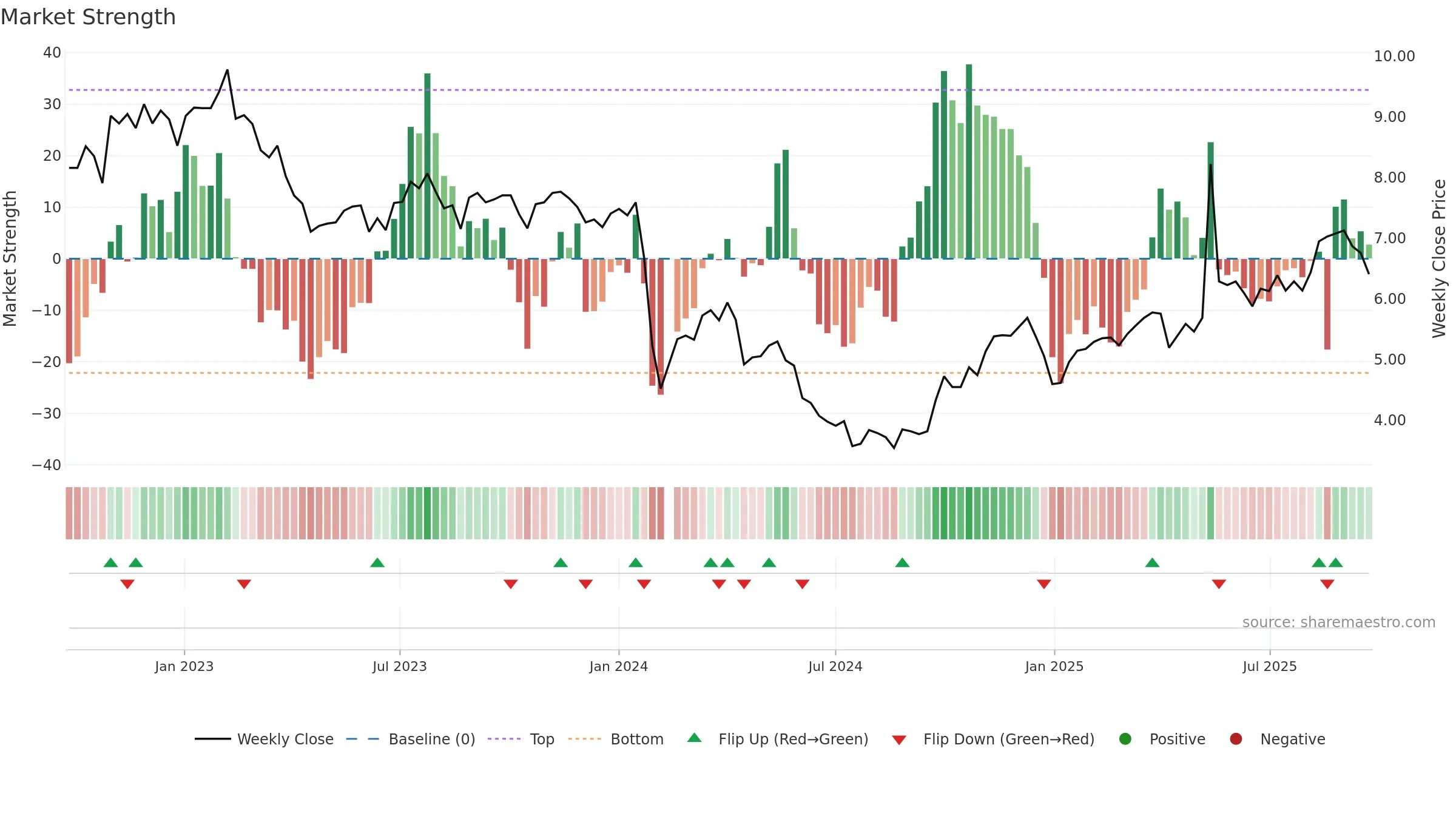 002909 weekly Market Strength chart, closing 2025-09-22.